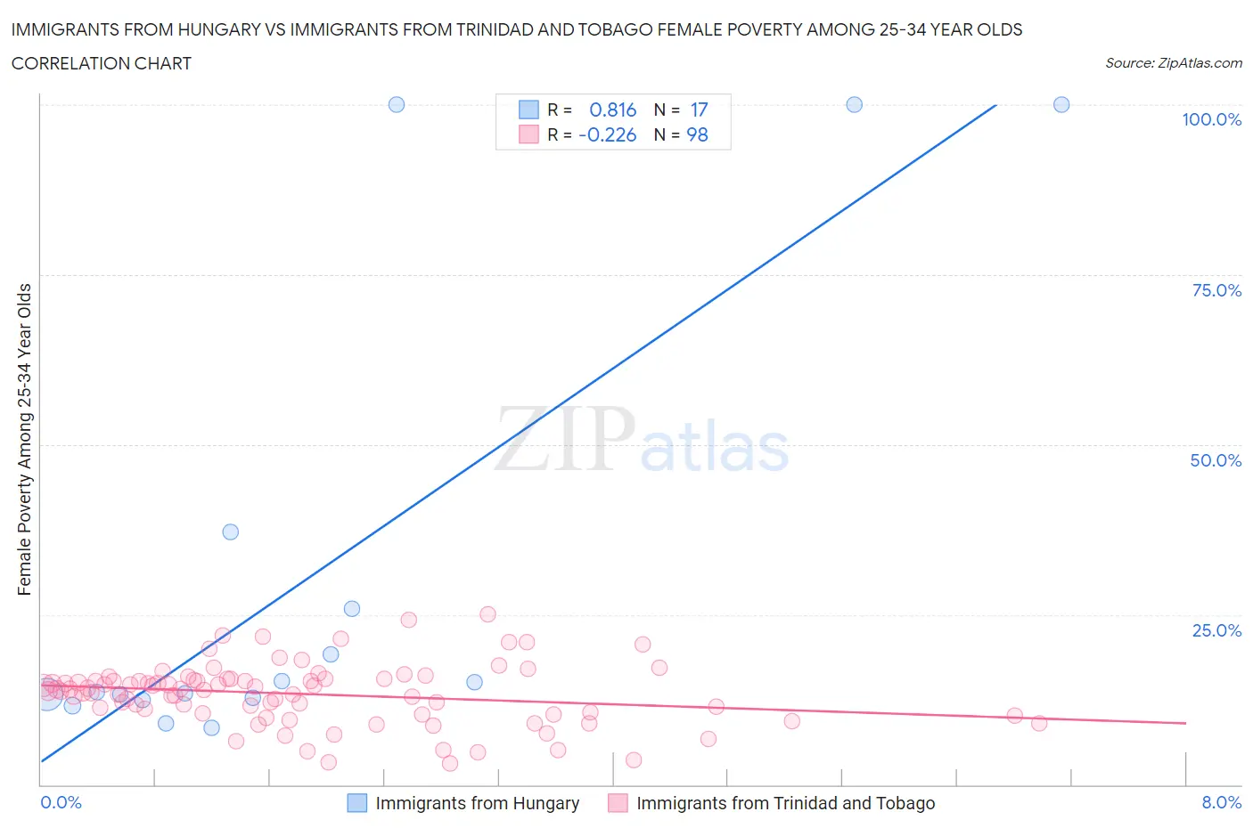 Immigrants from Hungary vs Immigrants from Trinidad and Tobago Female Poverty Among 25-34 Year Olds