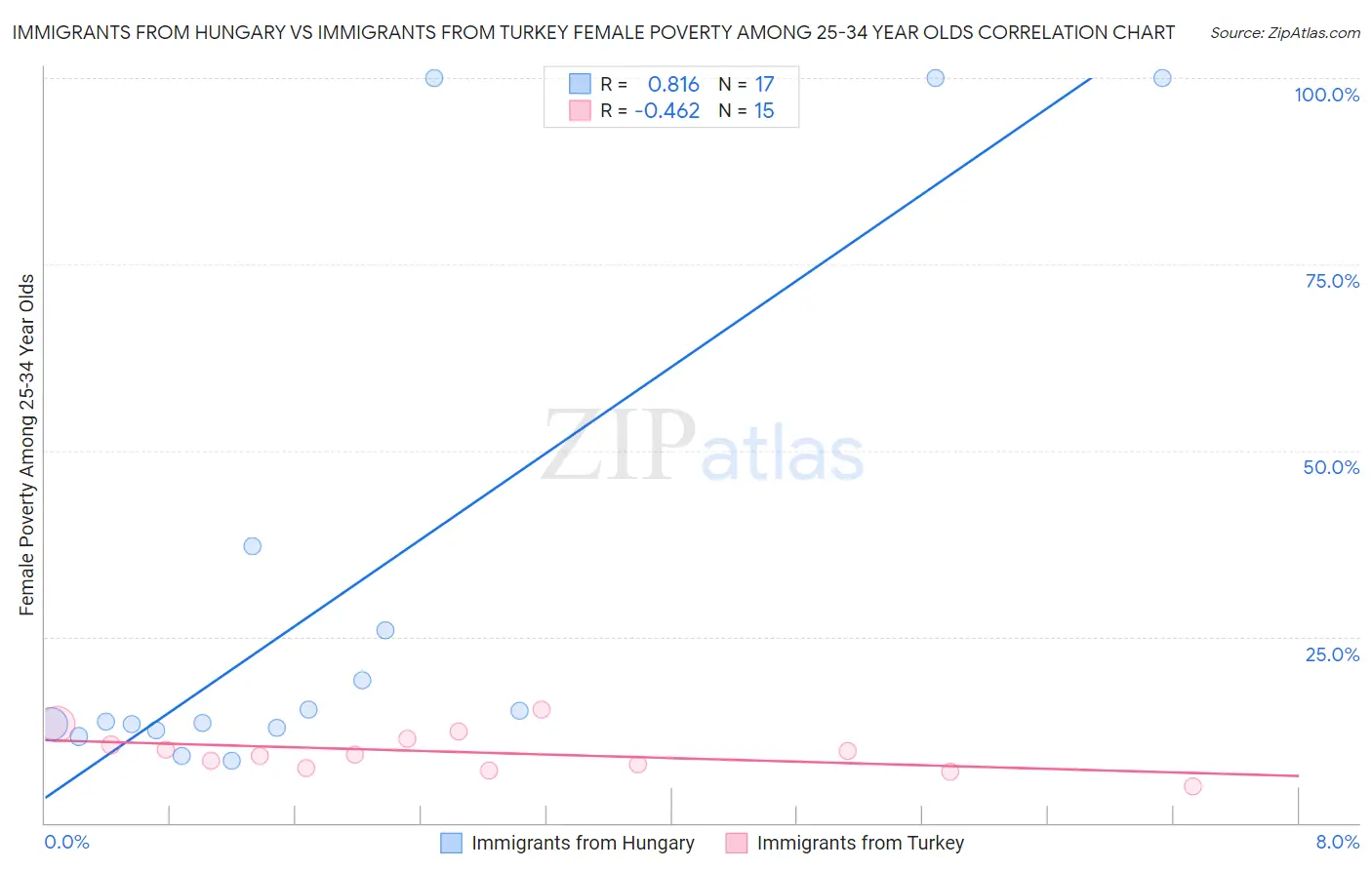 Immigrants from Hungary vs Immigrants from Turkey Female Poverty Among 25-34 Year Olds