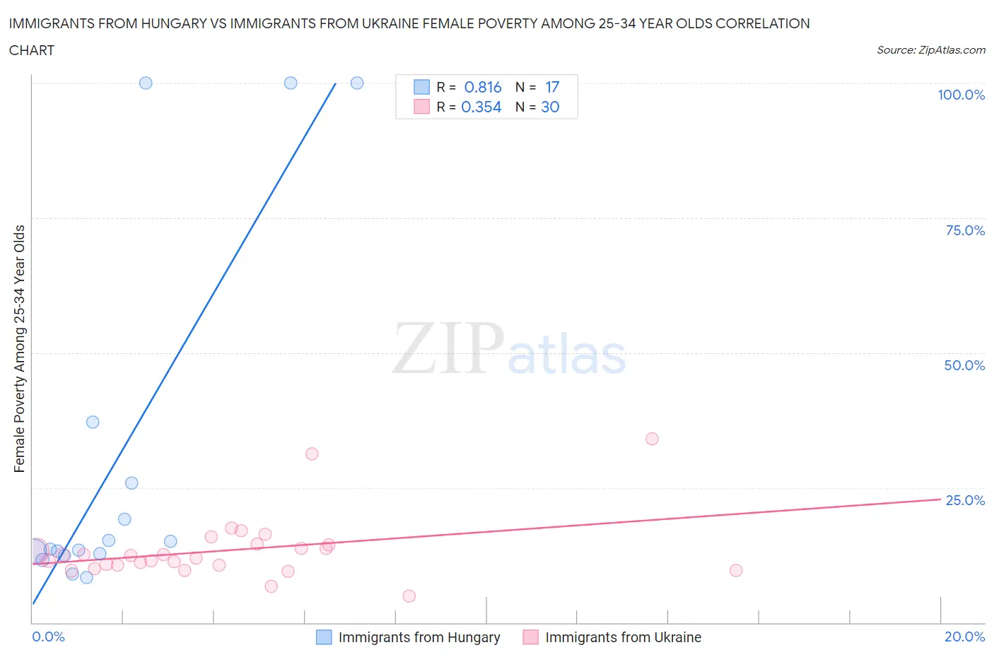 Immigrants from Hungary vs Immigrants from Ukraine Female Poverty Among 25-34 Year Olds