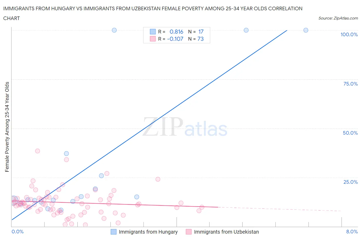 Immigrants from Hungary vs Immigrants from Uzbekistan Female Poverty Among 25-34 Year Olds