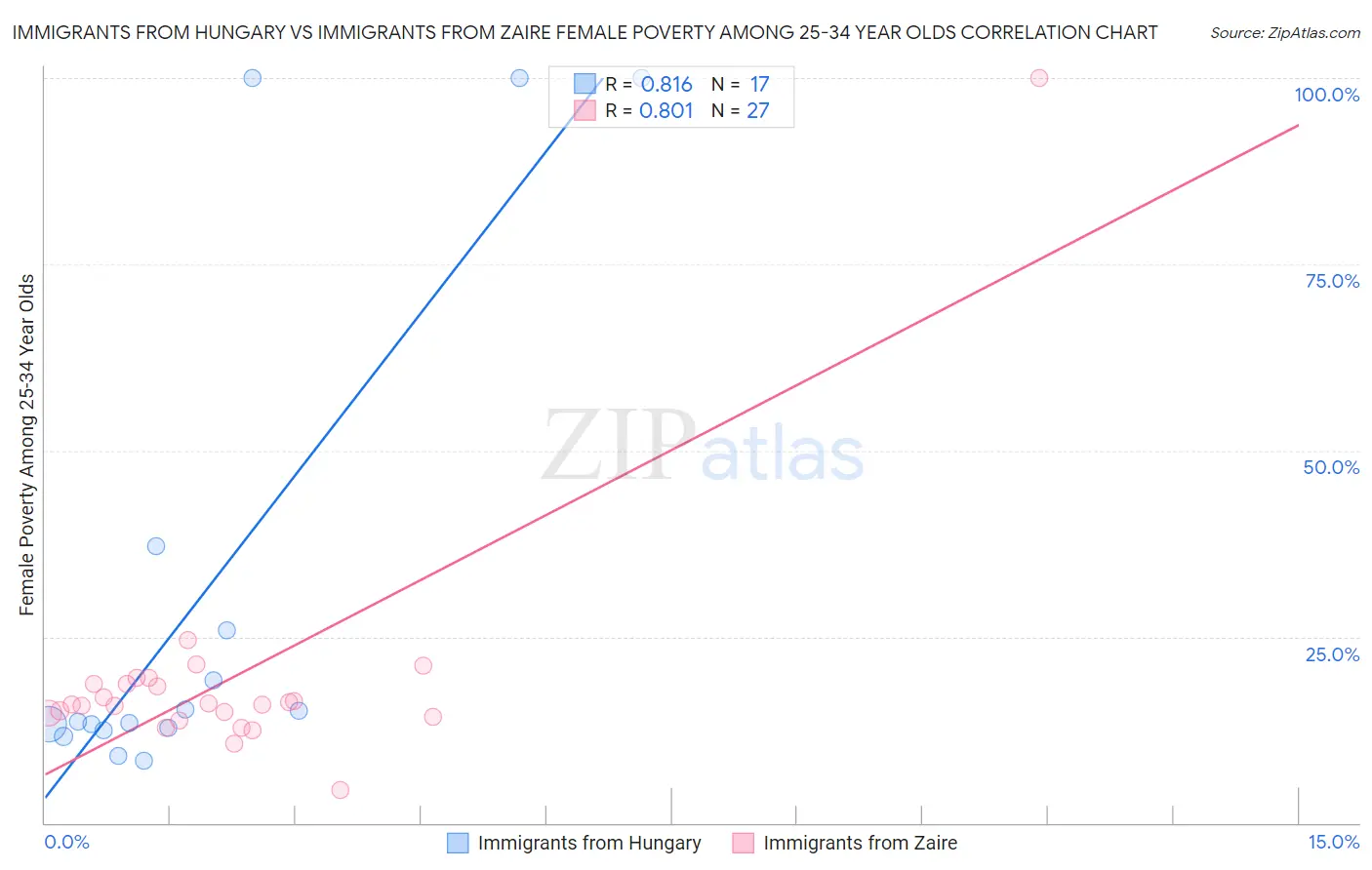 Immigrants from Hungary vs Immigrants from Zaire Female Poverty Among 25-34 Year Olds