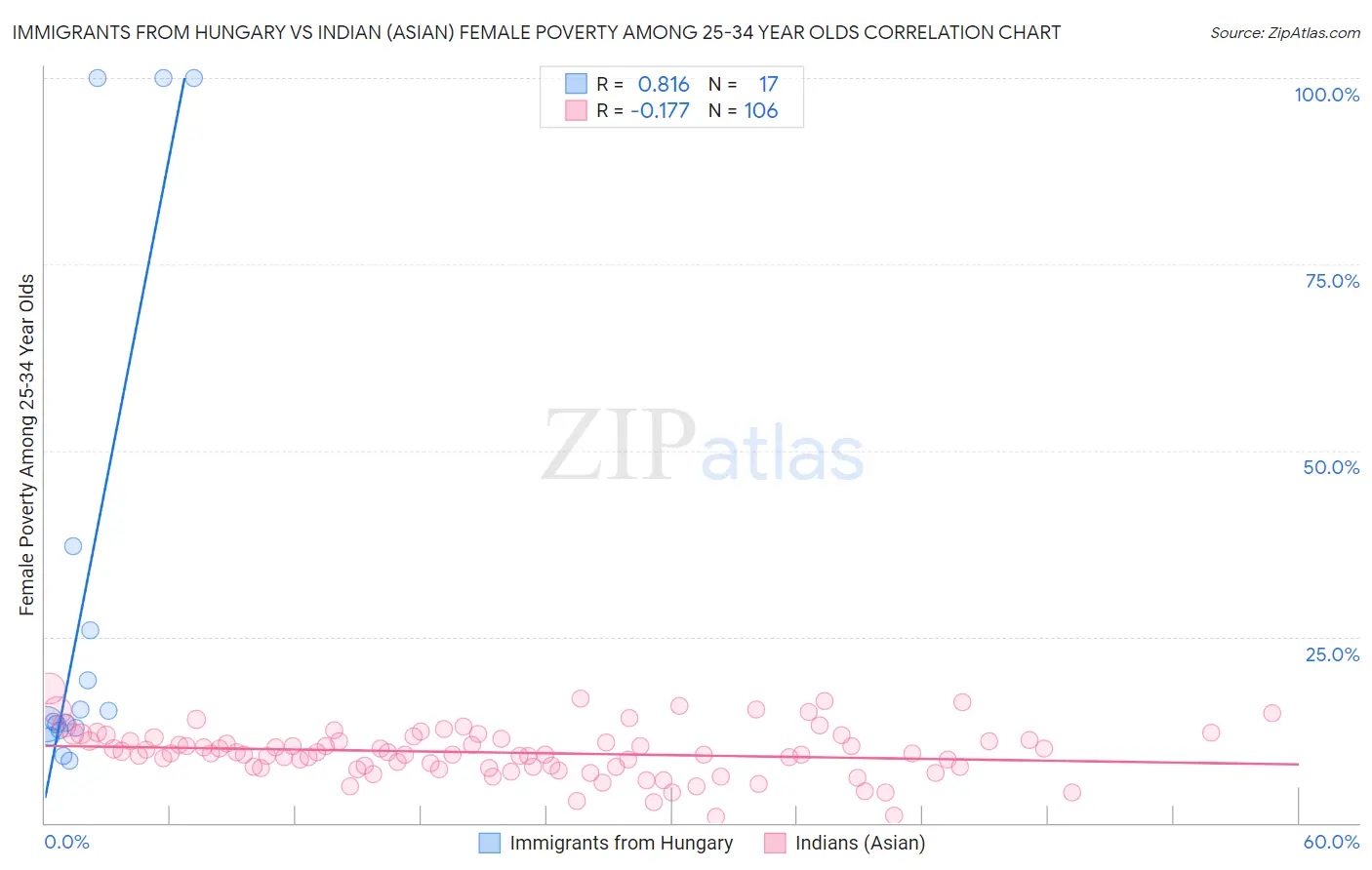 Immigrants from Hungary vs Indian (Asian) Female Poverty Among 25-34 Year Olds