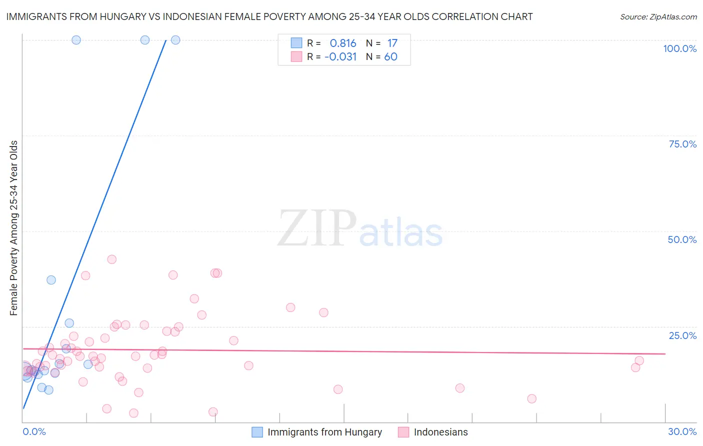 Immigrants from Hungary vs Indonesian Female Poverty Among 25-34 Year Olds