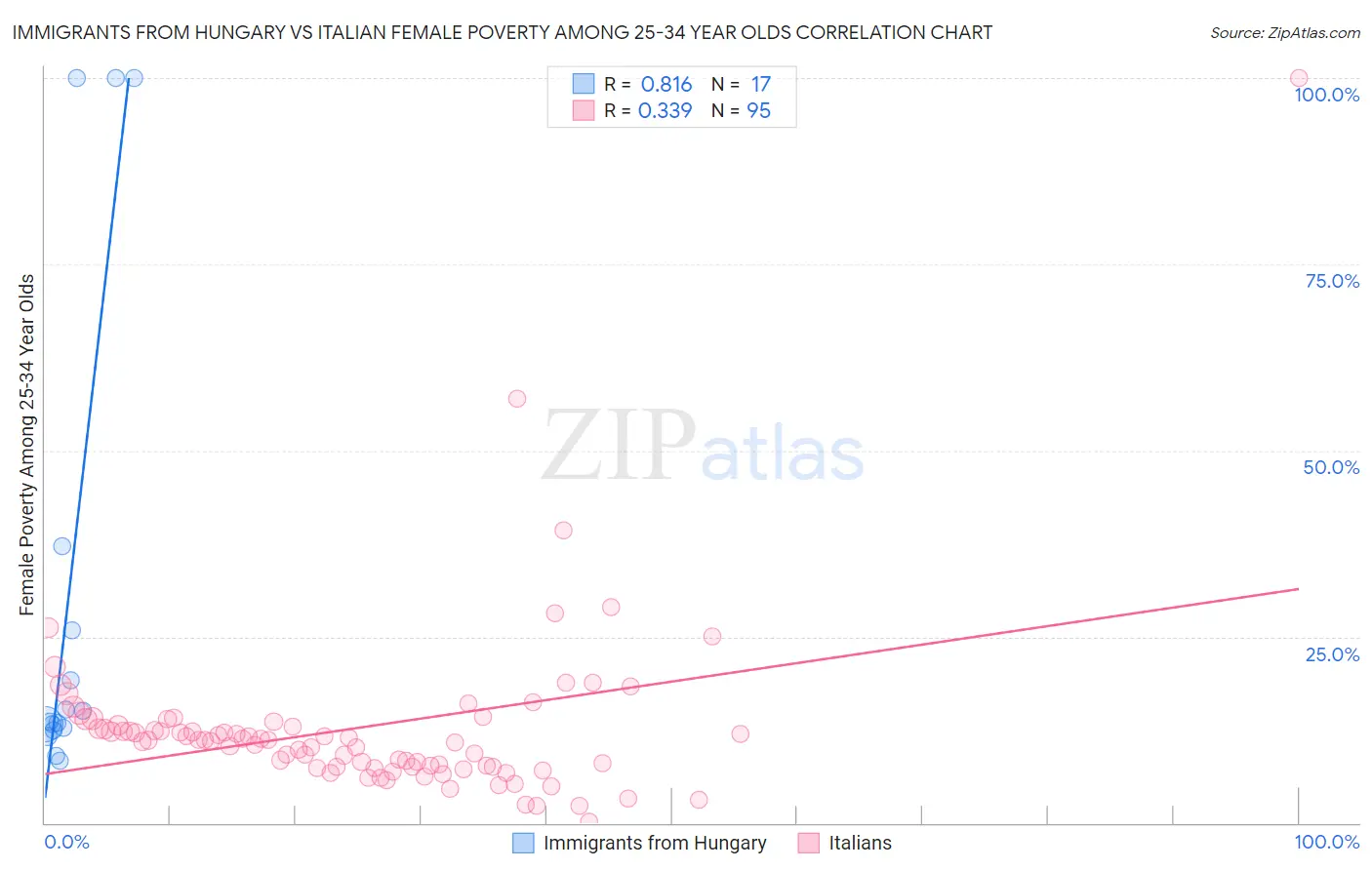 Immigrants from Hungary vs Italian Female Poverty Among 25-34 Year Olds