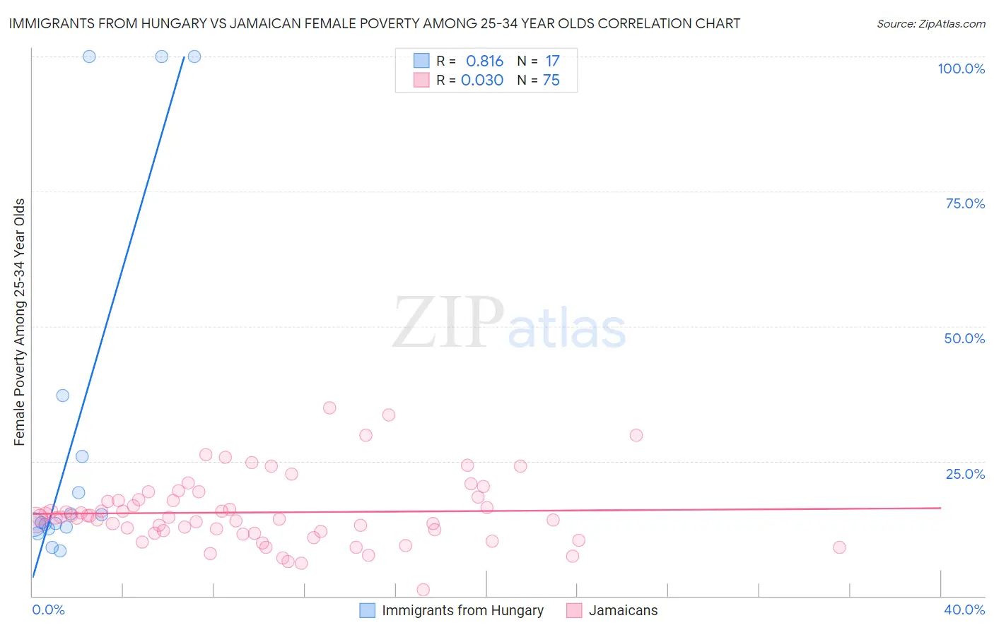 Immigrants from Hungary vs Jamaican Female Poverty Among 25-34 Year Olds