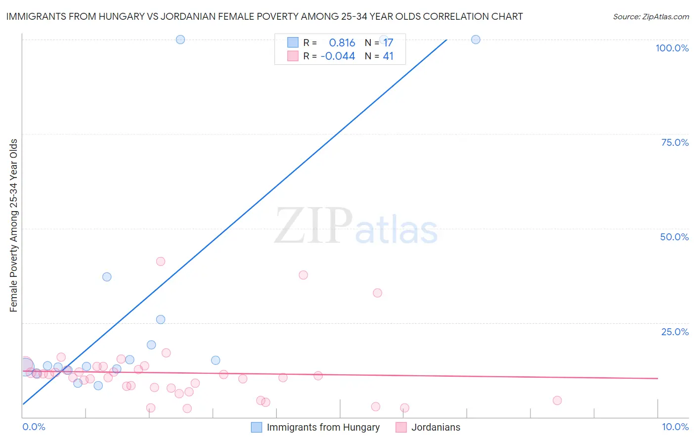 Immigrants from Hungary vs Jordanian Female Poverty Among 25-34 Year Olds