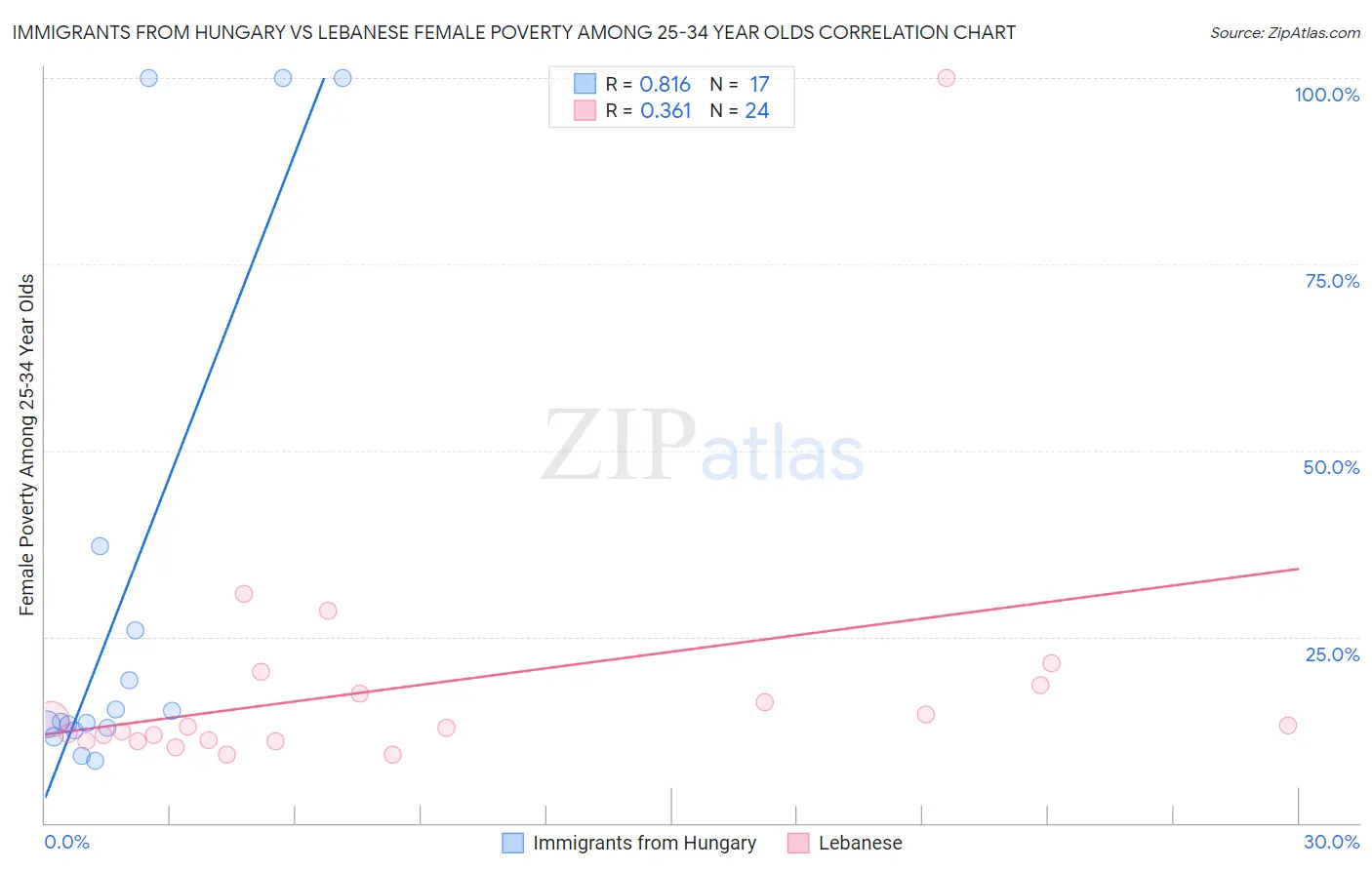 Immigrants from Hungary vs Lebanese Female Poverty Among 25-34 Year Olds