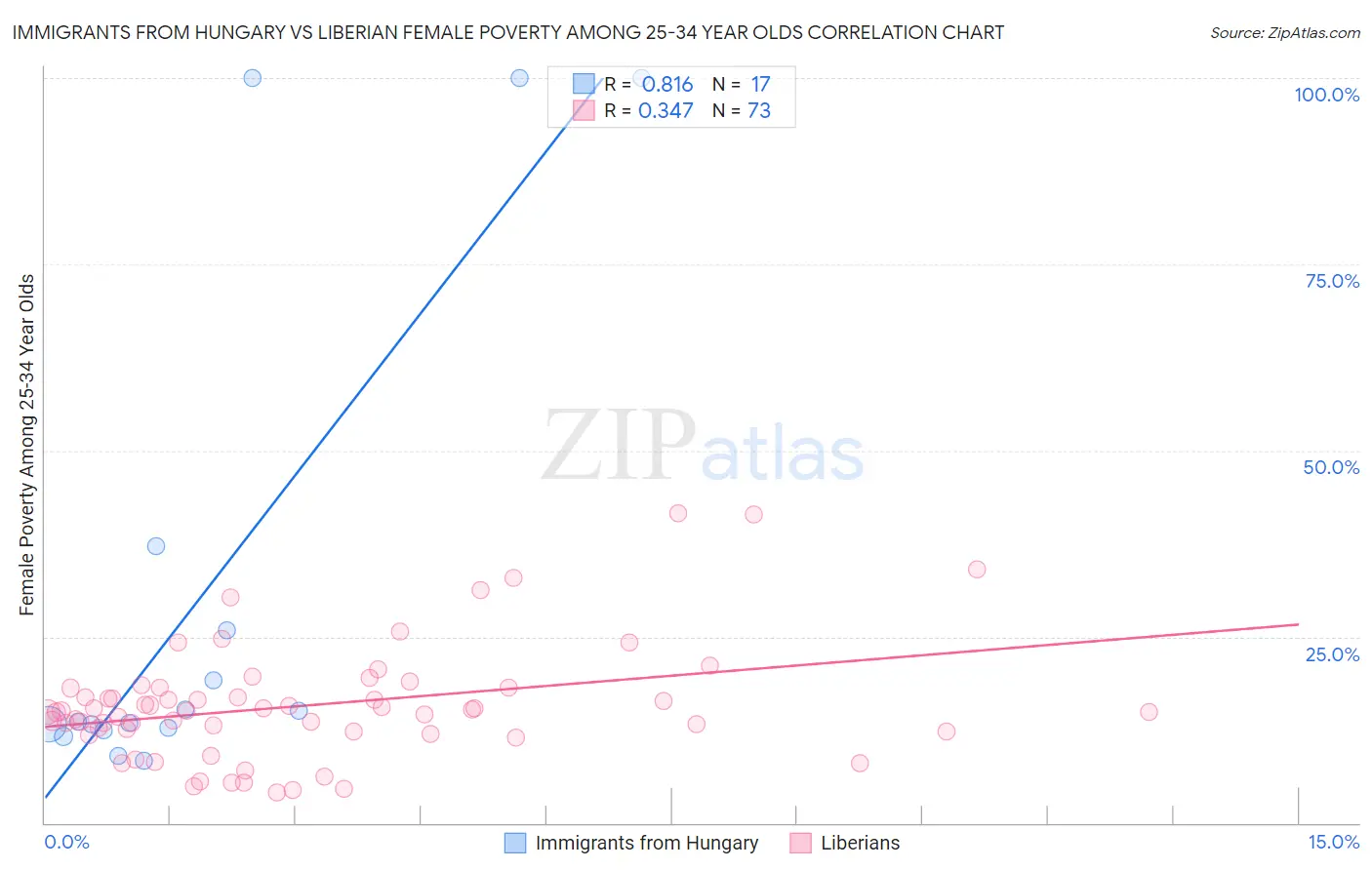 Immigrants from Hungary vs Liberian Female Poverty Among 25-34 Year Olds