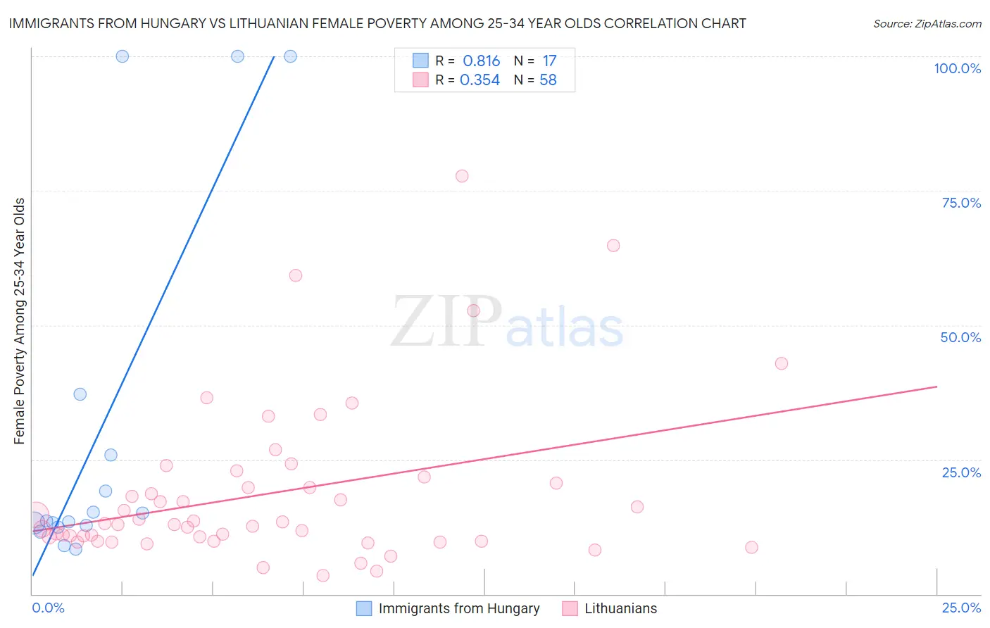 Immigrants from Hungary vs Lithuanian Female Poverty Among 25-34 Year Olds