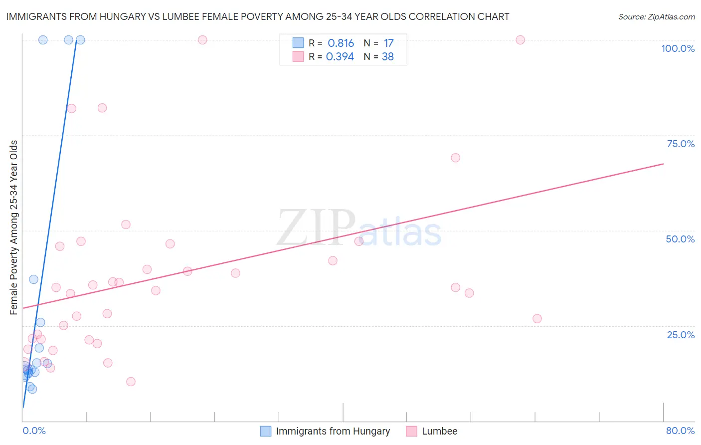 Immigrants from Hungary vs Lumbee Female Poverty Among 25-34 Year Olds