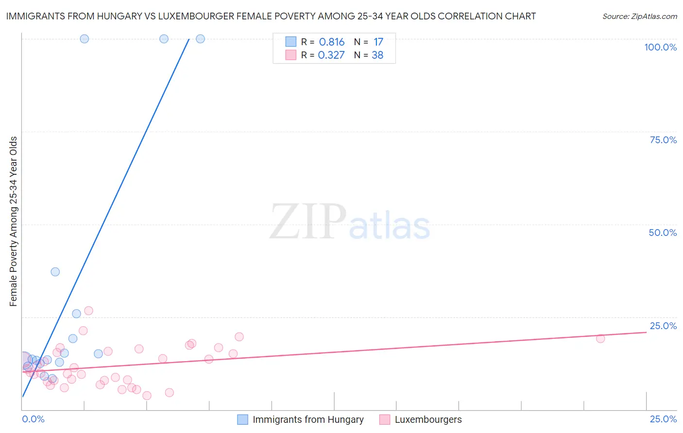 Immigrants from Hungary vs Luxembourger Female Poverty Among 25-34 Year Olds