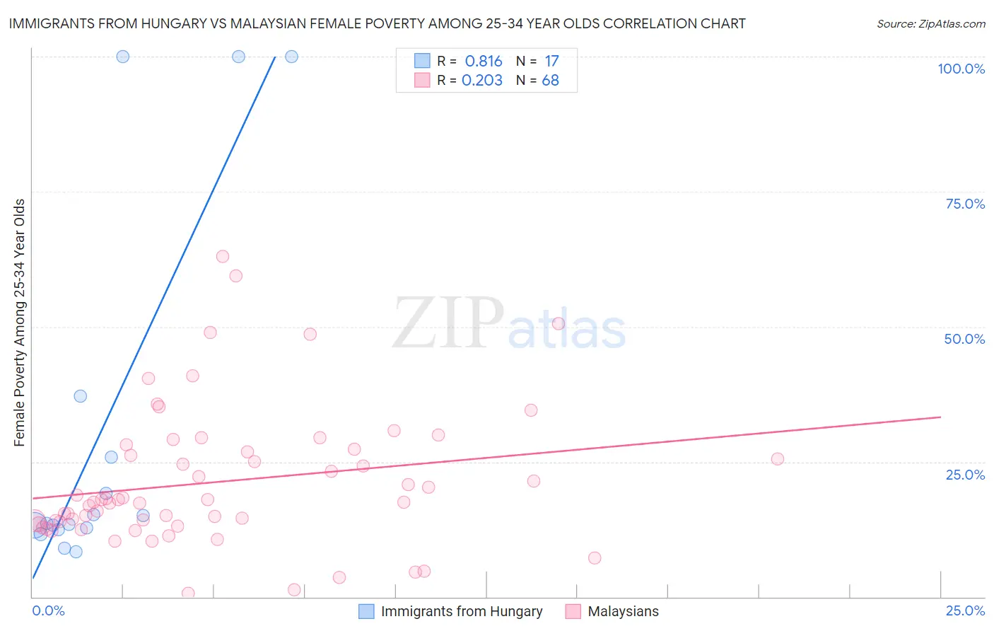 Immigrants from Hungary vs Malaysian Female Poverty Among 25-34 Year Olds