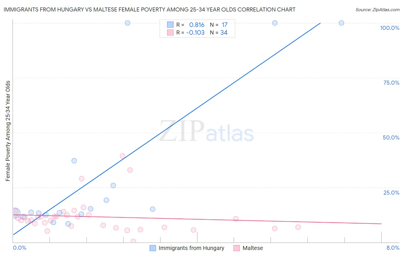 Immigrants from Hungary vs Maltese Female Poverty Among 25-34 Year Olds