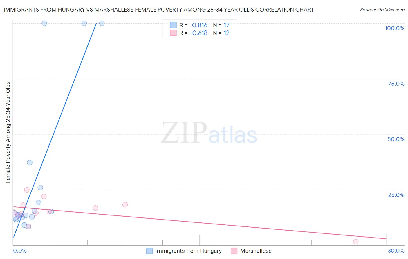 Immigrants from Hungary vs Marshallese Female Poverty Among 25-34 Year Olds