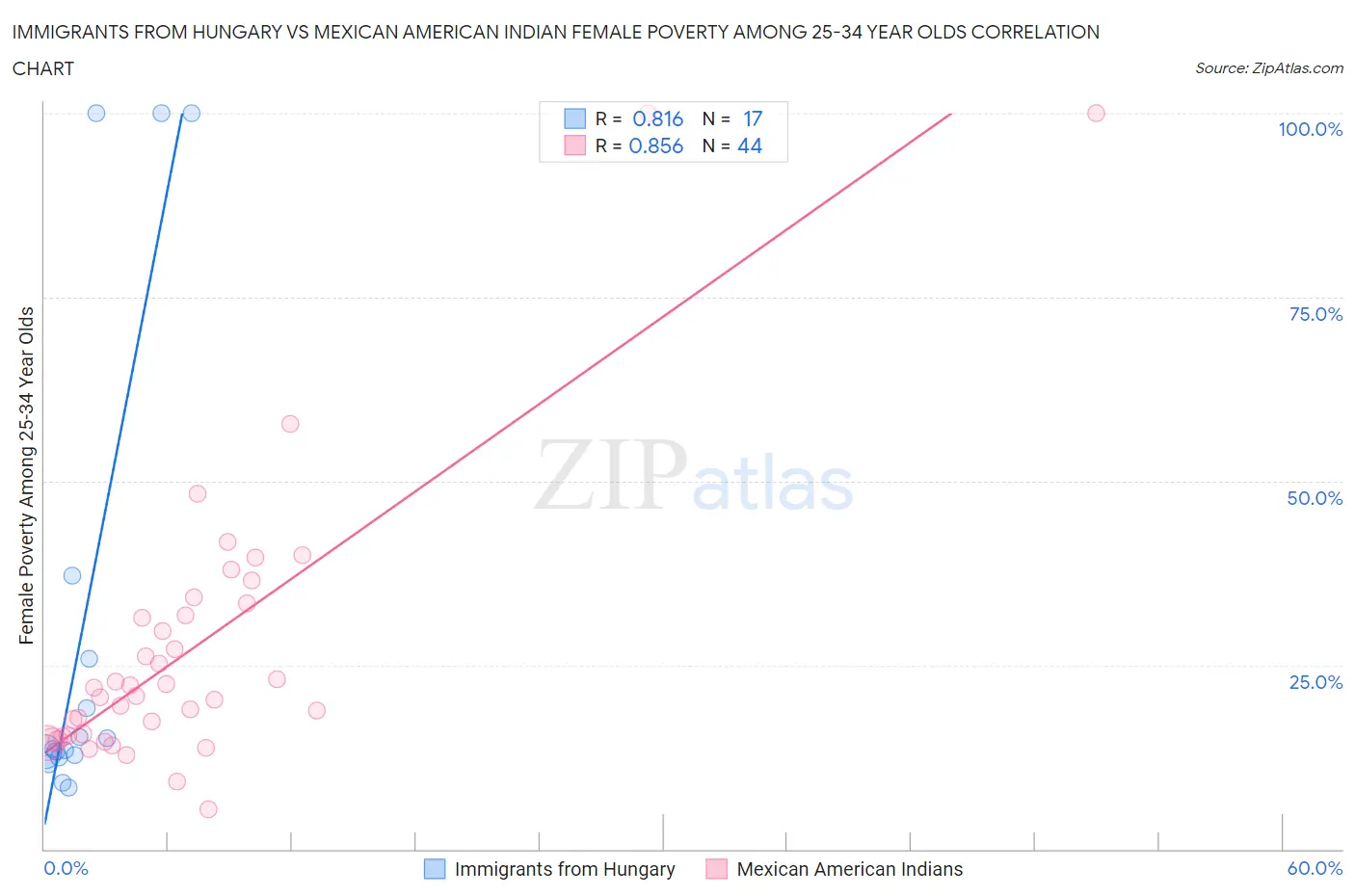 Immigrants from Hungary vs Mexican American Indian Female Poverty Among 25-34 Year Olds