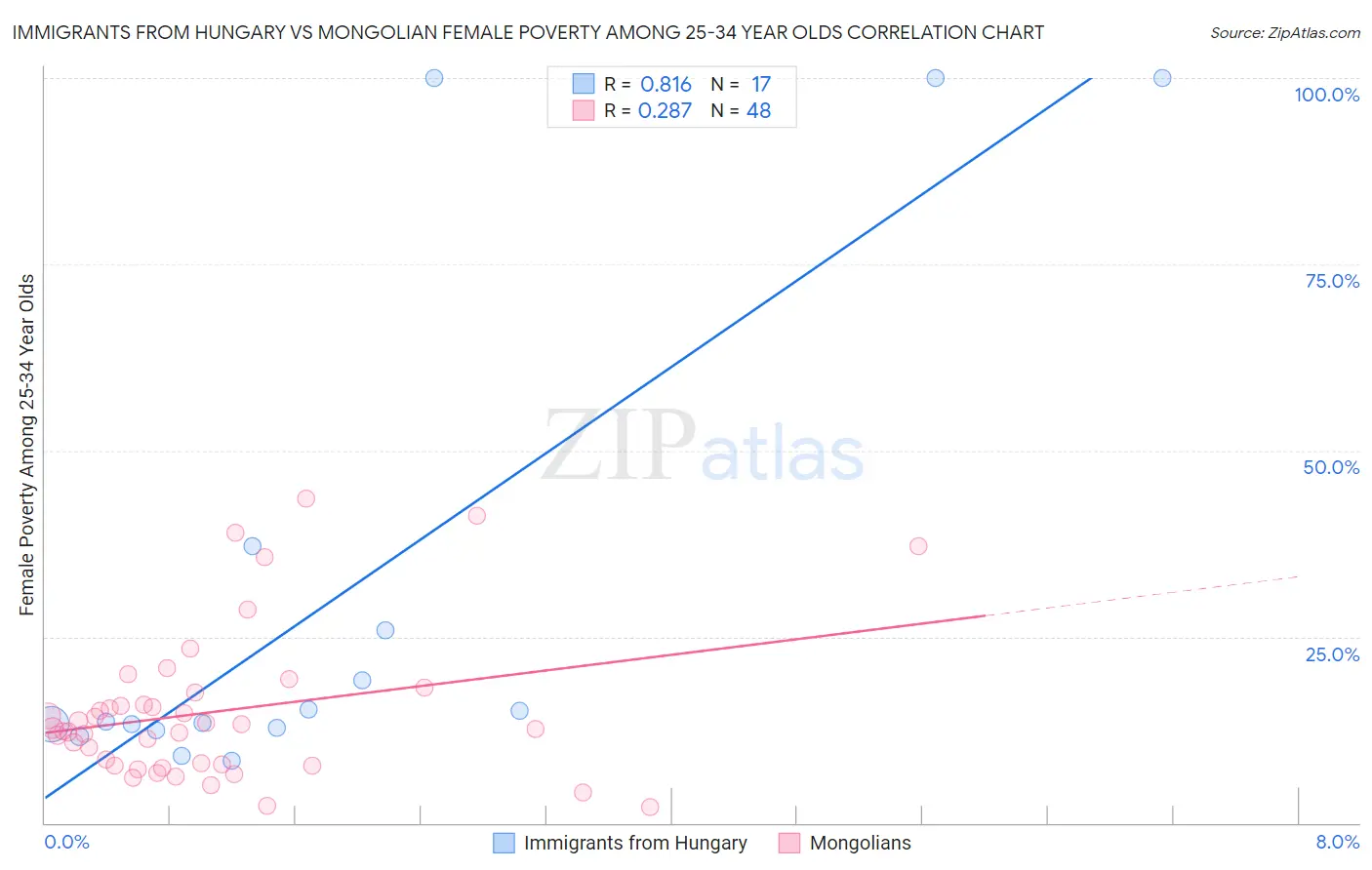 Immigrants from Hungary vs Mongolian Female Poverty Among 25-34 Year Olds