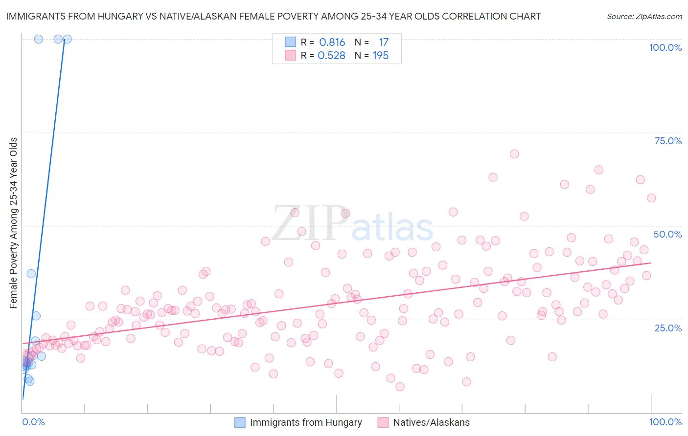 Immigrants from Hungary vs Native/Alaskan Female Poverty Among 25-34 Year Olds