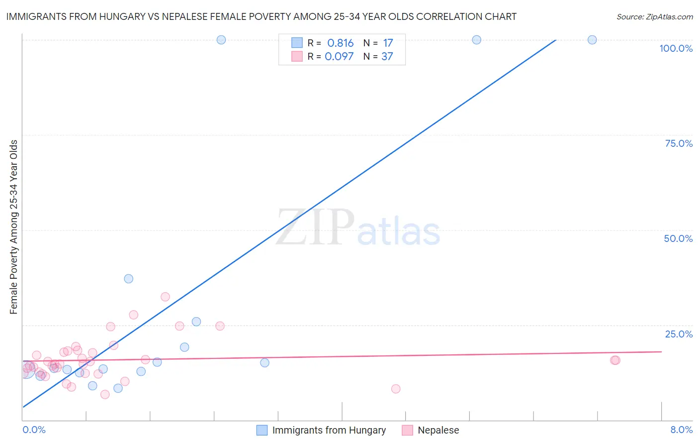 Immigrants from Hungary vs Nepalese Female Poverty Among 25-34 Year Olds