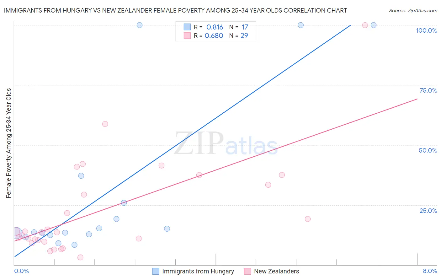 Immigrants from Hungary vs New Zealander Female Poverty Among 25-34 Year Olds