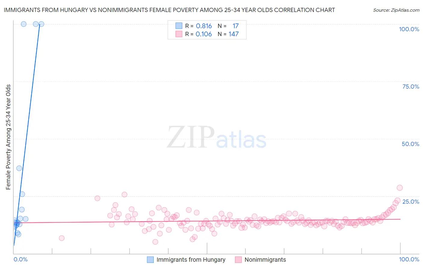 Immigrants from Hungary vs Nonimmigrants Female Poverty Among 25-34 Year Olds