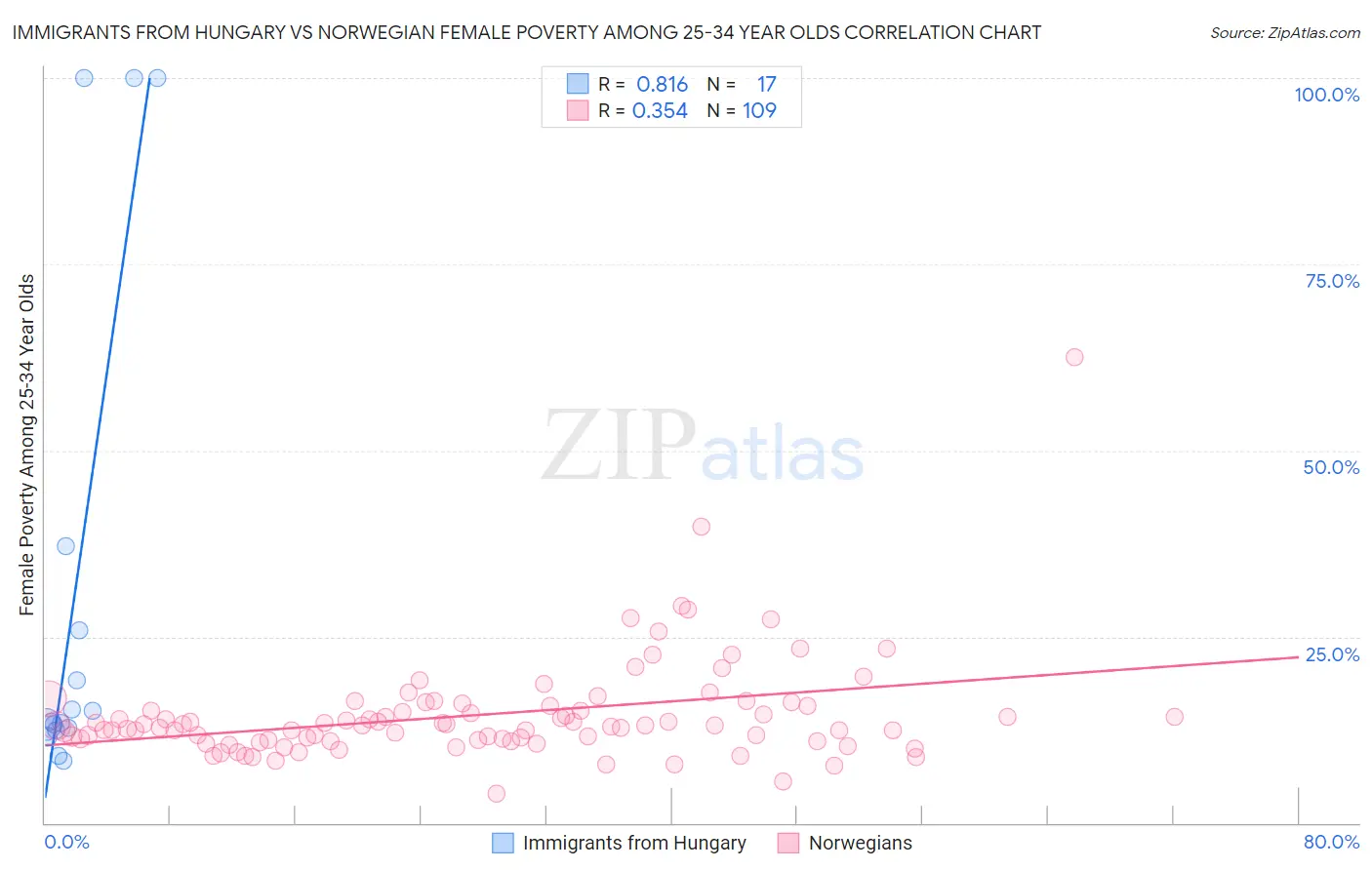 Immigrants from Hungary vs Norwegian Female Poverty Among 25-34 Year Olds