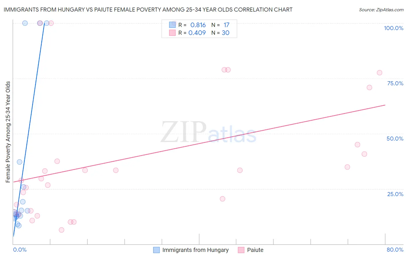 Immigrants from Hungary vs Paiute Female Poverty Among 25-34 Year Olds