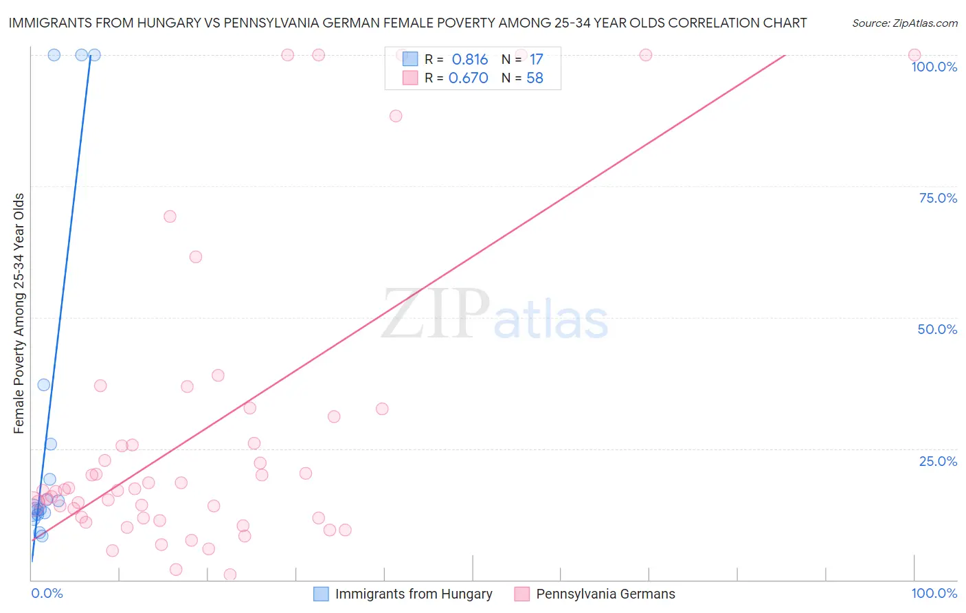 Immigrants from Hungary vs Pennsylvania German Female Poverty Among 25-34 Year Olds
