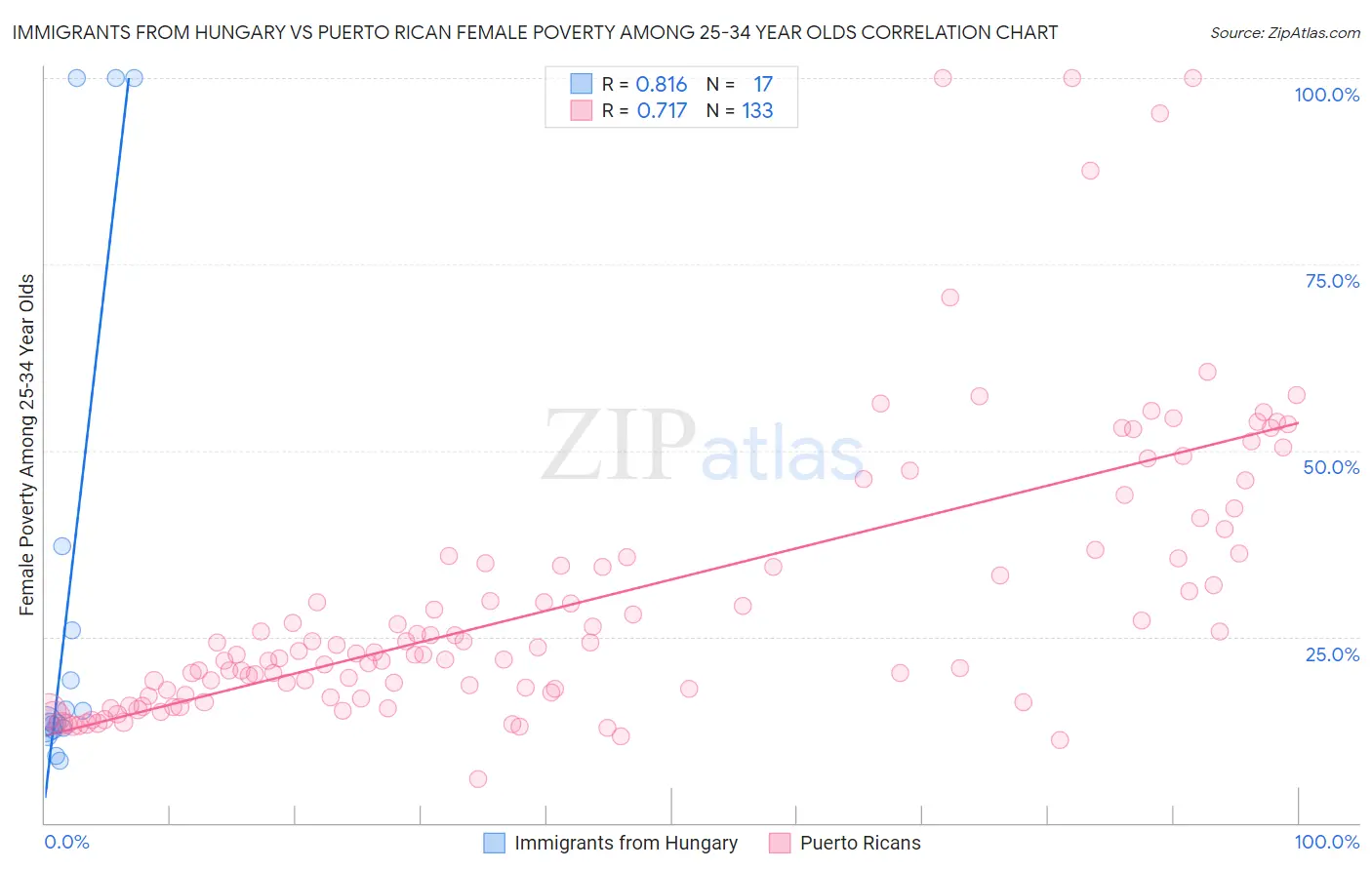 Immigrants from Hungary vs Puerto Rican Female Poverty Among 25-34 Year Olds