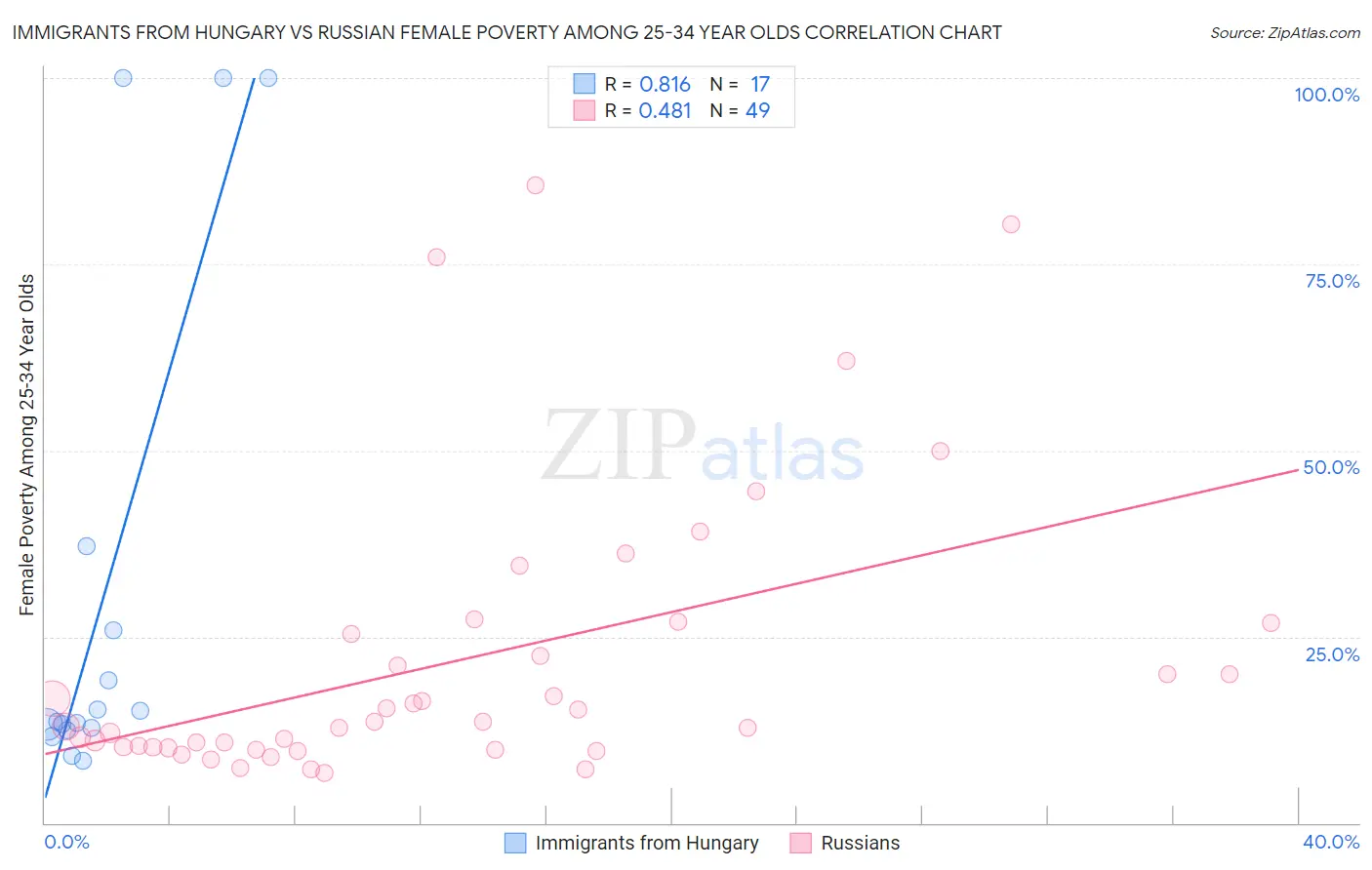 Immigrants from Hungary vs Russian Female Poverty Among 25-34 Year Olds