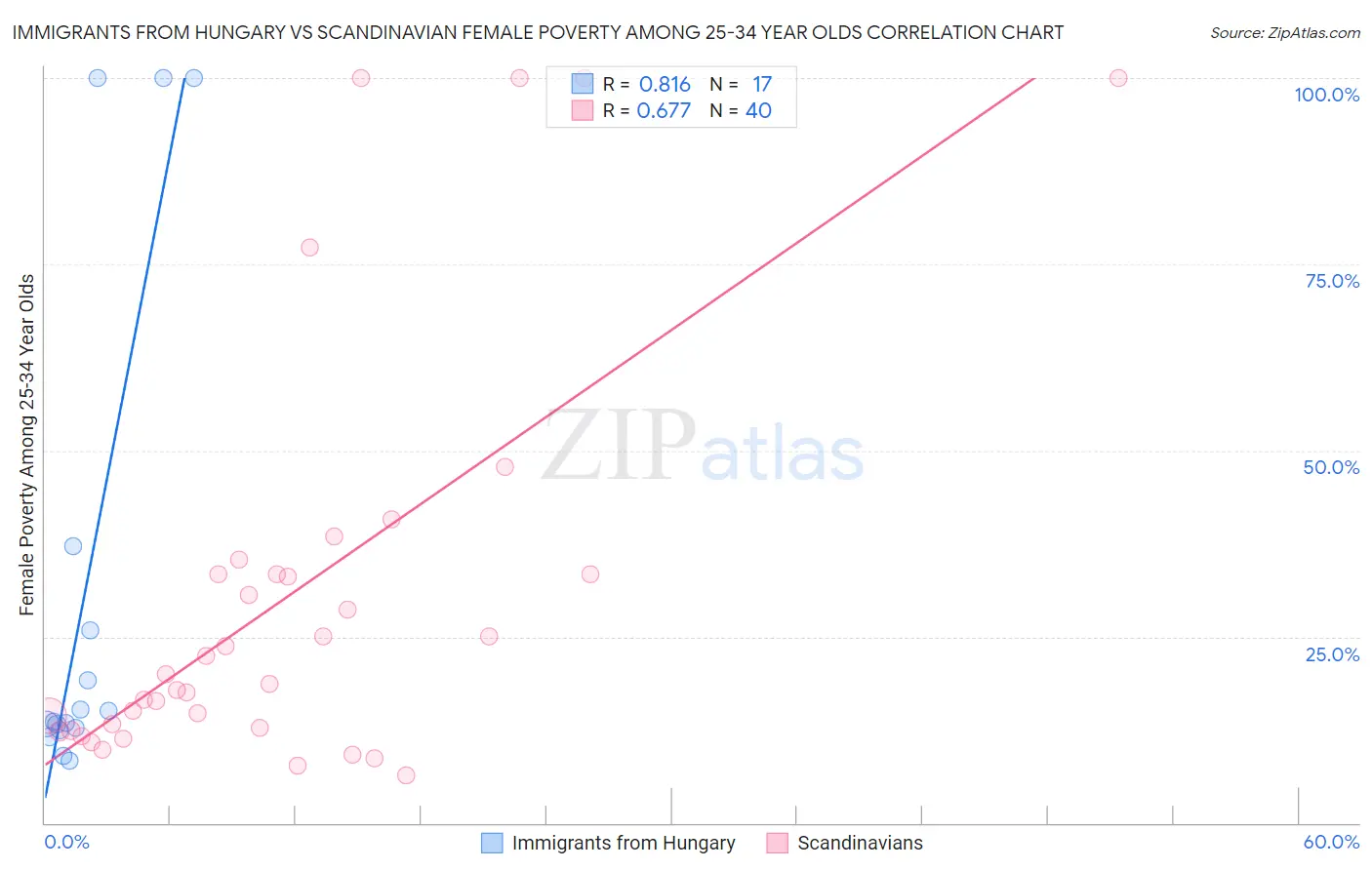 Immigrants from Hungary vs Scandinavian Female Poverty Among 25-34 Year Olds