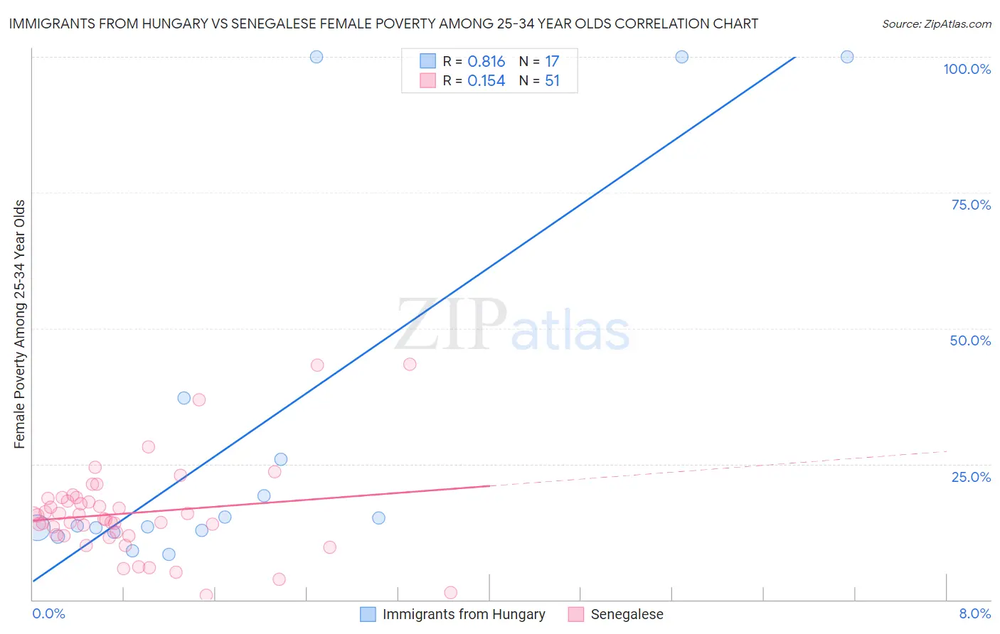 Immigrants from Hungary vs Senegalese Female Poverty Among 25-34 Year Olds