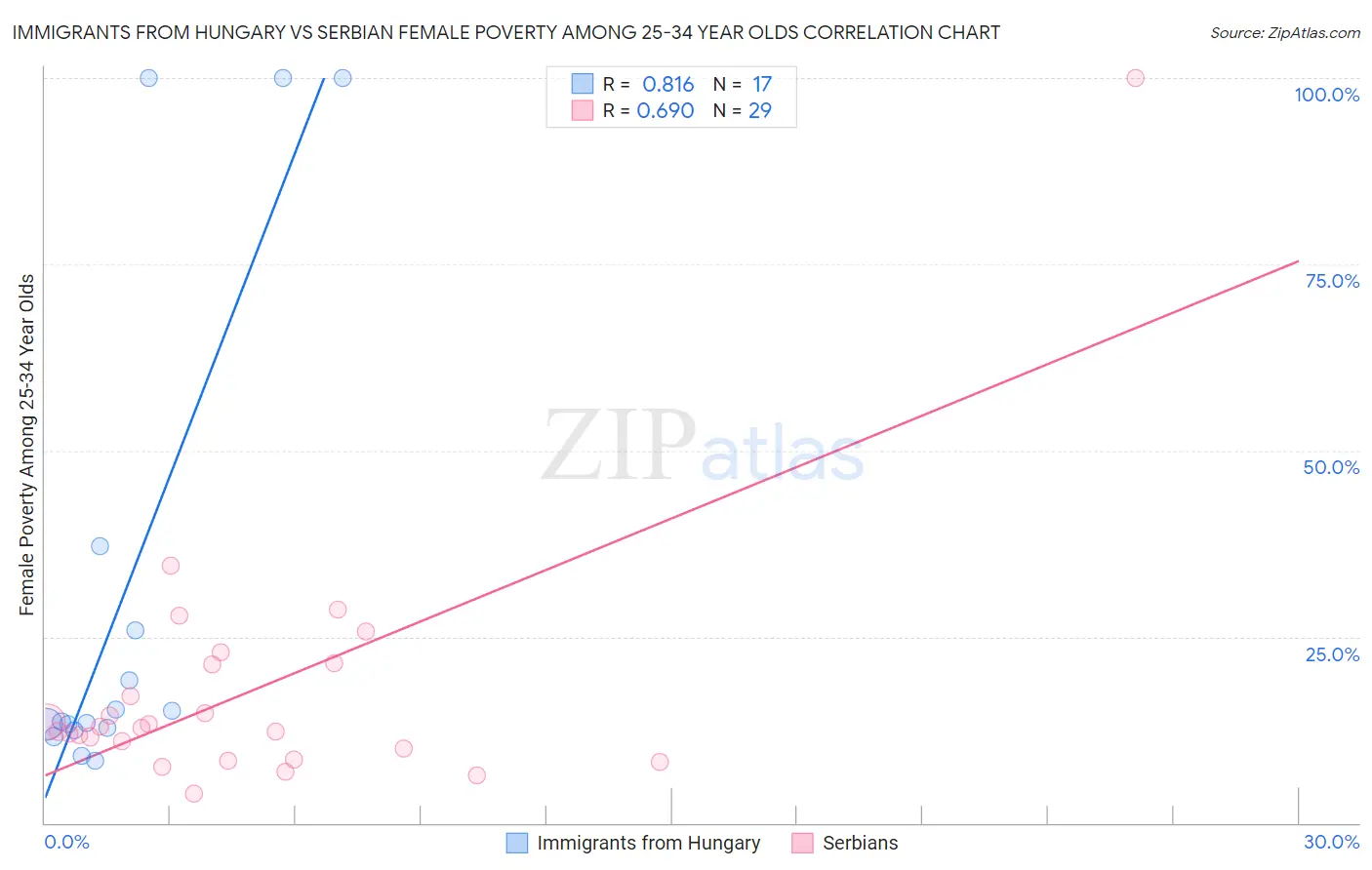 Immigrants from Hungary vs Serbian Female Poverty Among 25-34 Year Olds