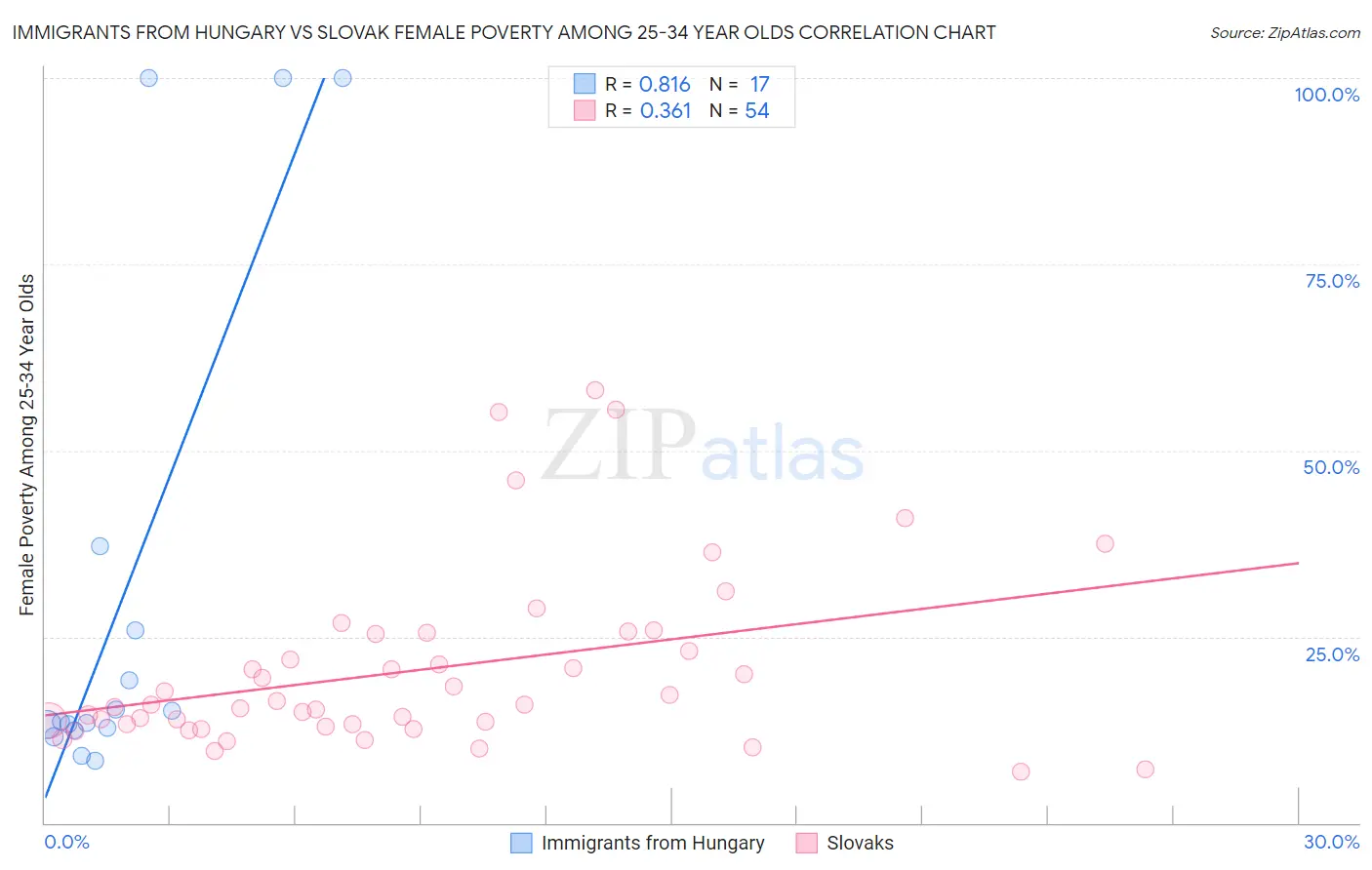 Immigrants from Hungary vs Slovak Female Poverty Among 25-34 Year Olds