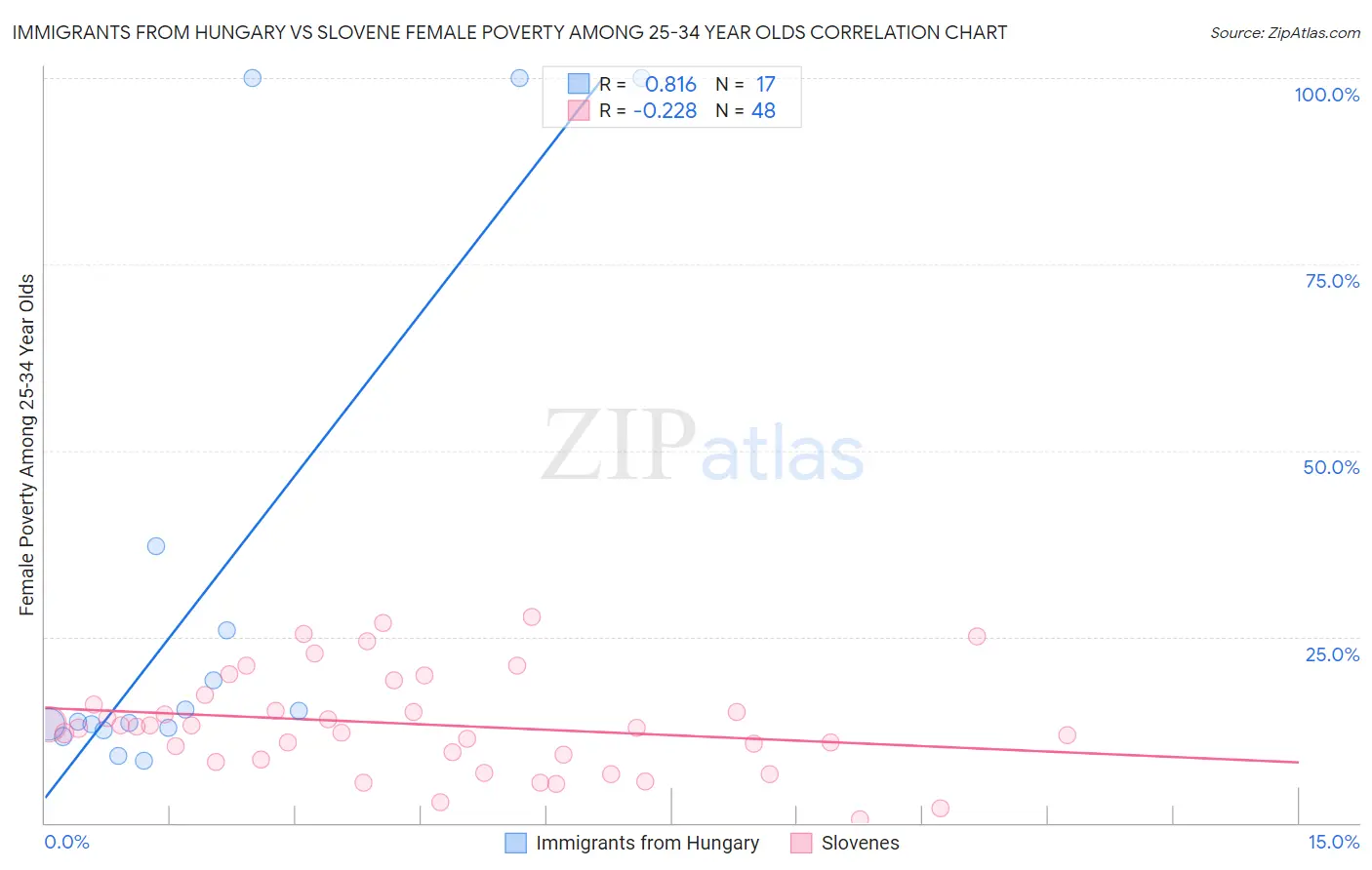 Immigrants from Hungary vs Slovene Female Poverty Among 25-34 Year Olds