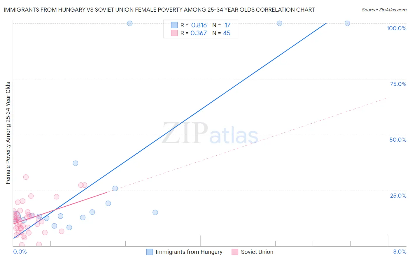 Immigrants from Hungary vs Soviet Union Female Poverty Among 25-34 Year Olds
