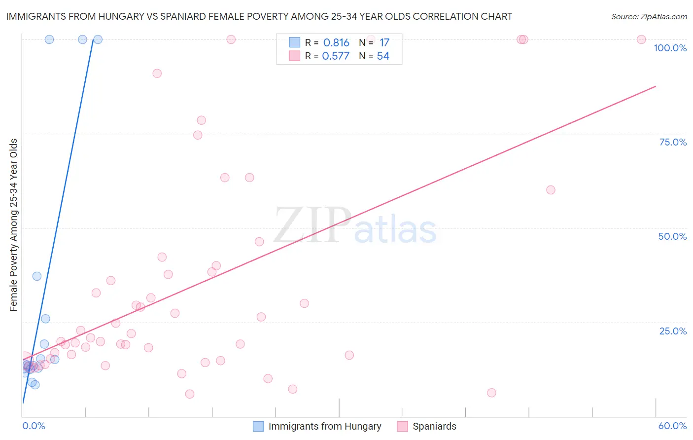 Immigrants from Hungary vs Spaniard Female Poverty Among 25-34 Year Olds