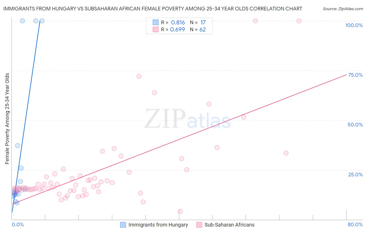 Immigrants from Hungary vs Subsaharan African Female Poverty Among 25-34 Year Olds