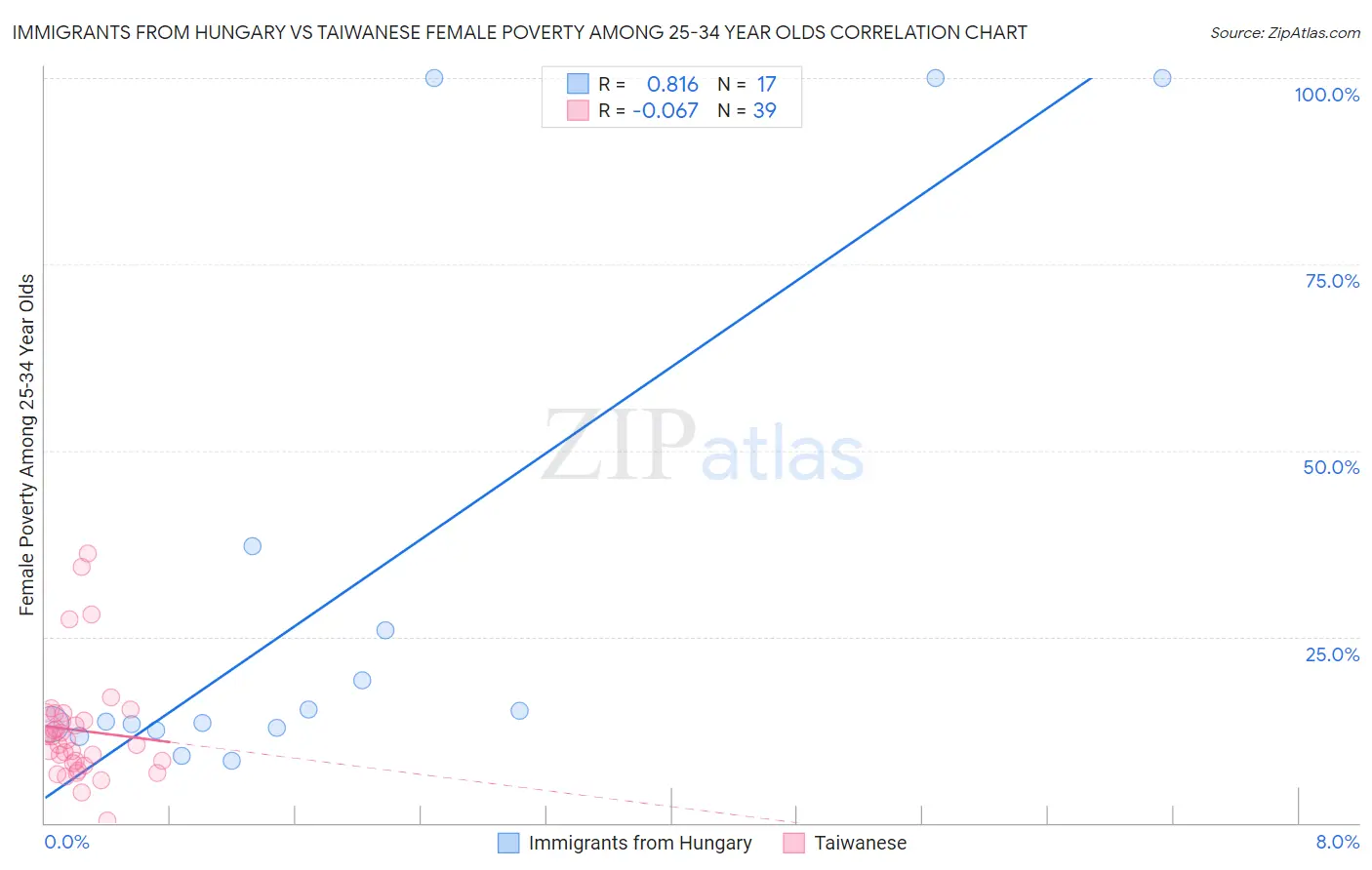 Immigrants from Hungary vs Taiwanese Female Poverty Among 25-34 Year Olds