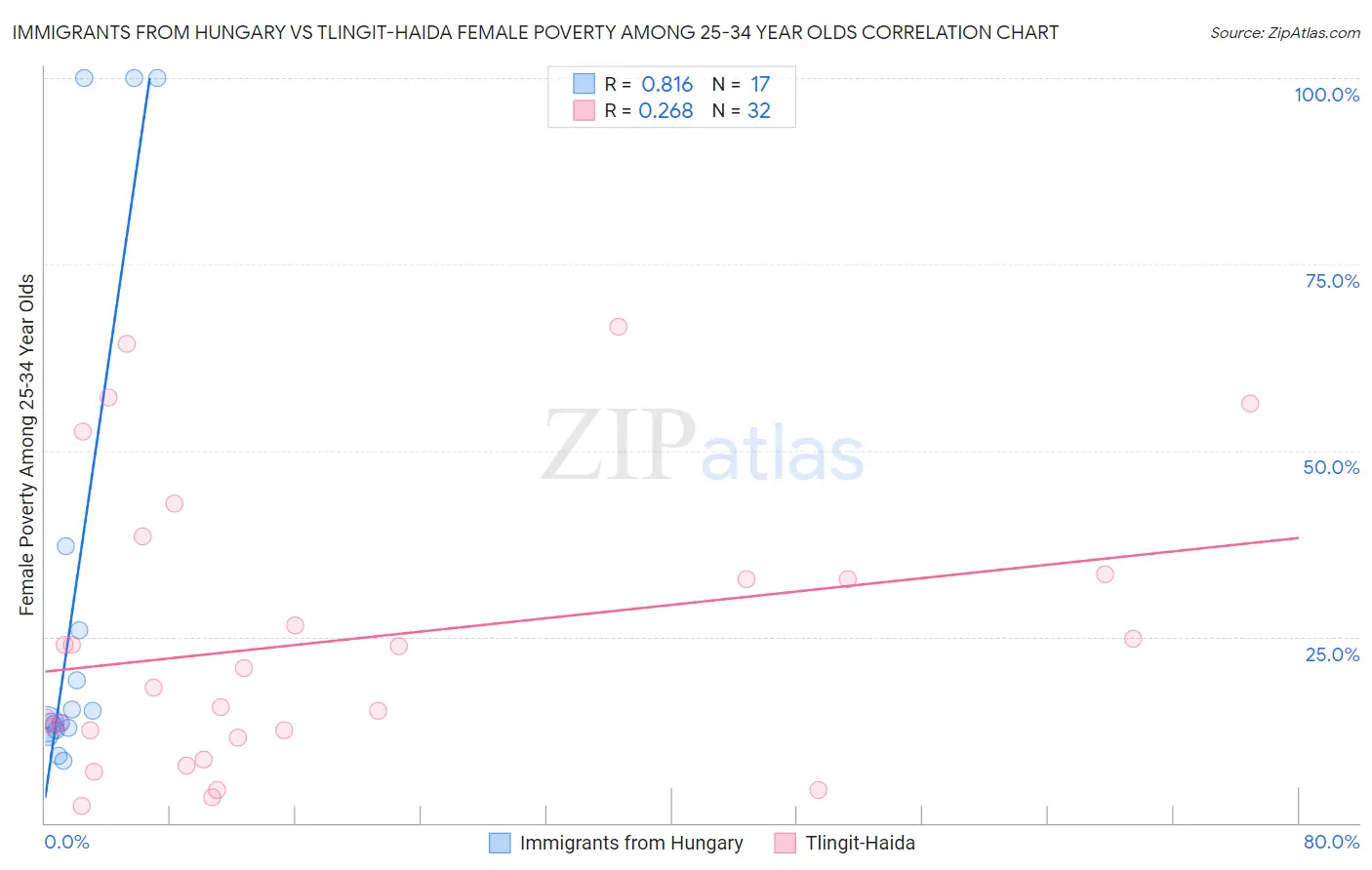 Immigrants from Hungary vs Tlingit-Haida Female Poverty Among 25-34 Year Olds