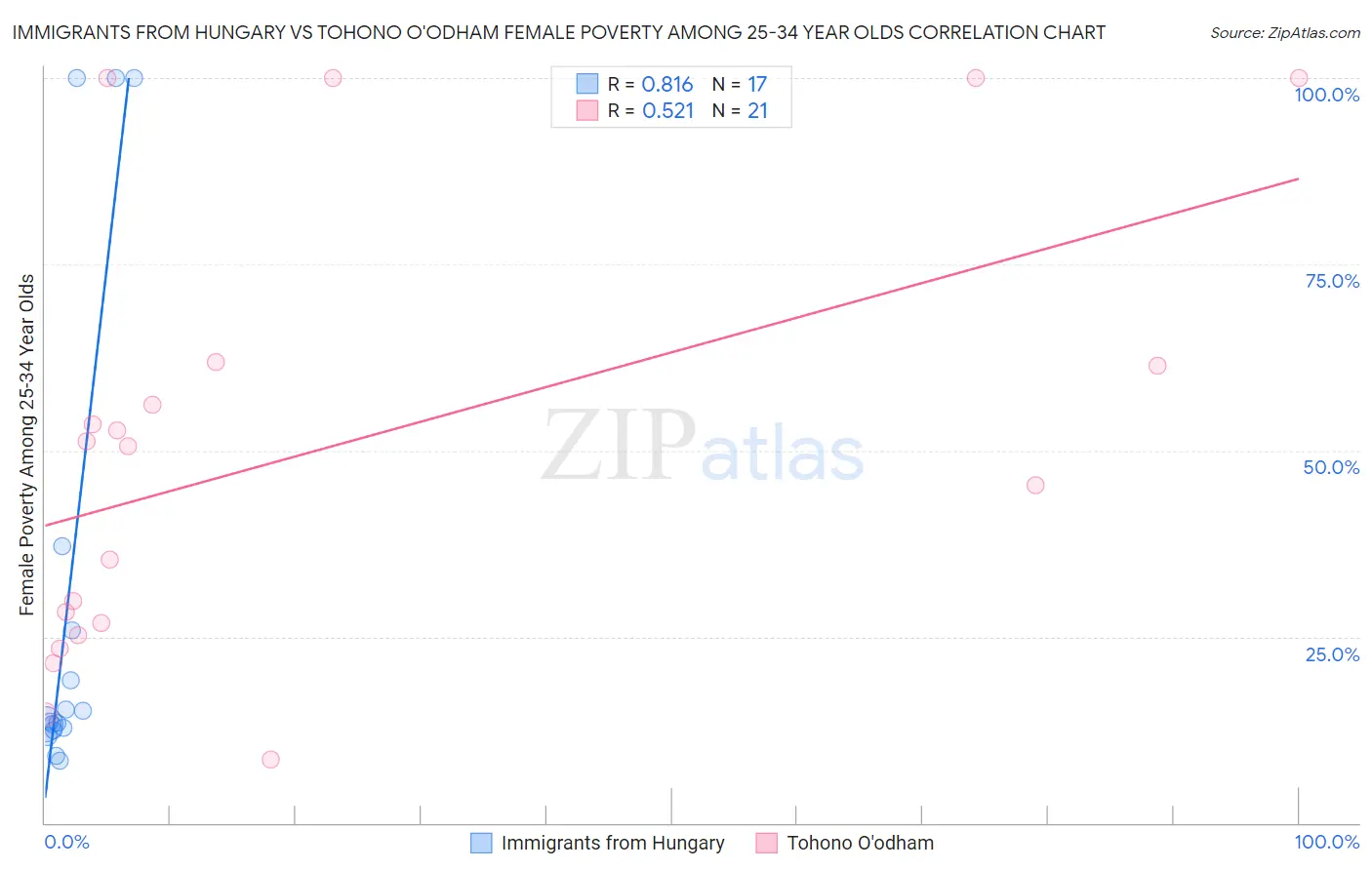 Immigrants from Hungary vs Tohono O'odham Female Poverty Among 25-34 Year Olds