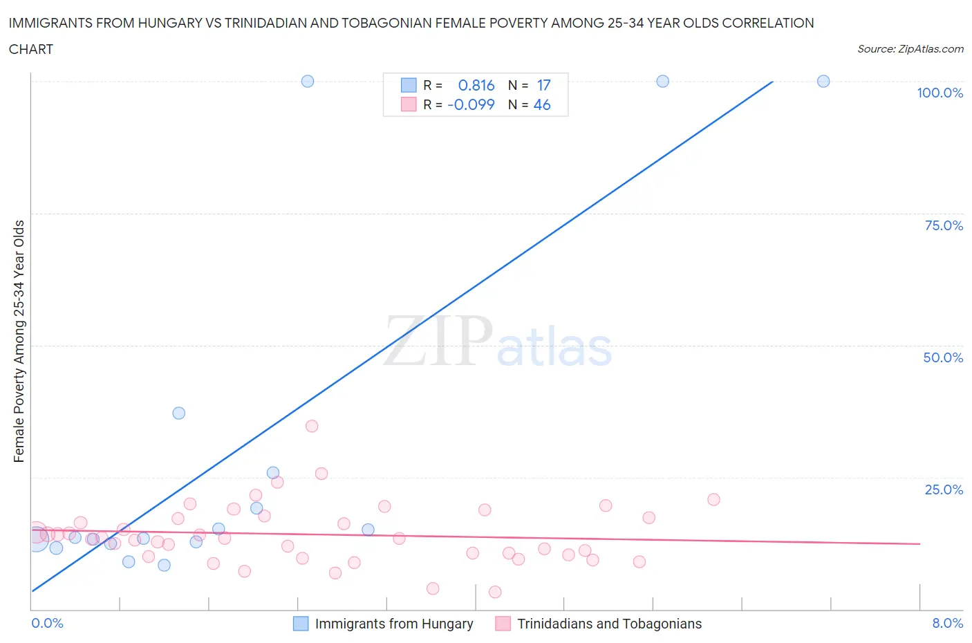 Immigrants from Hungary vs Trinidadian and Tobagonian Female Poverty Among 25-34 Year Olds