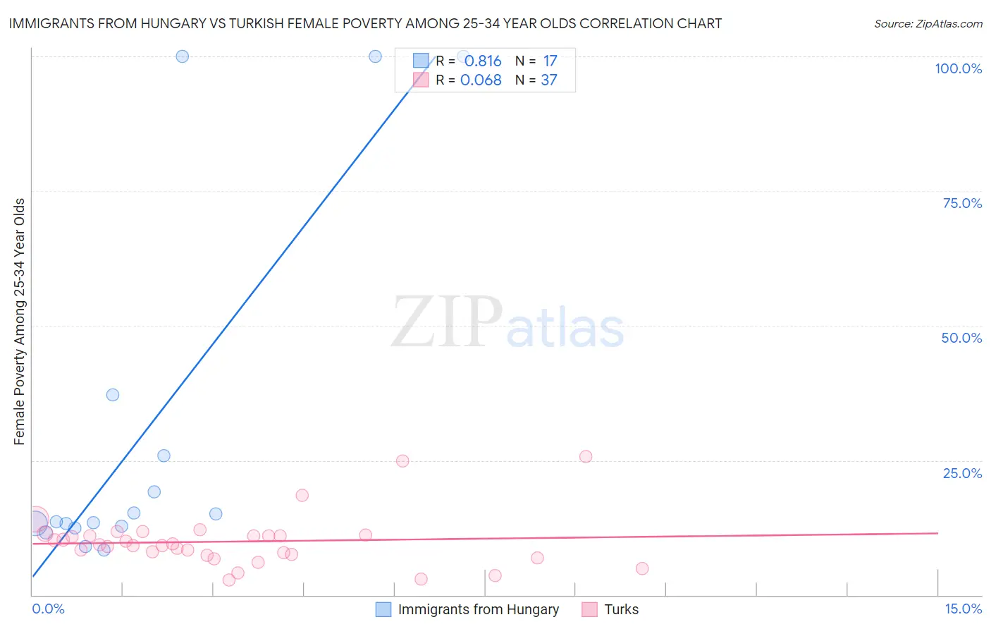 Immigrants from Hungary vs Turkish Female Poverty Among 25-34 Year Olds