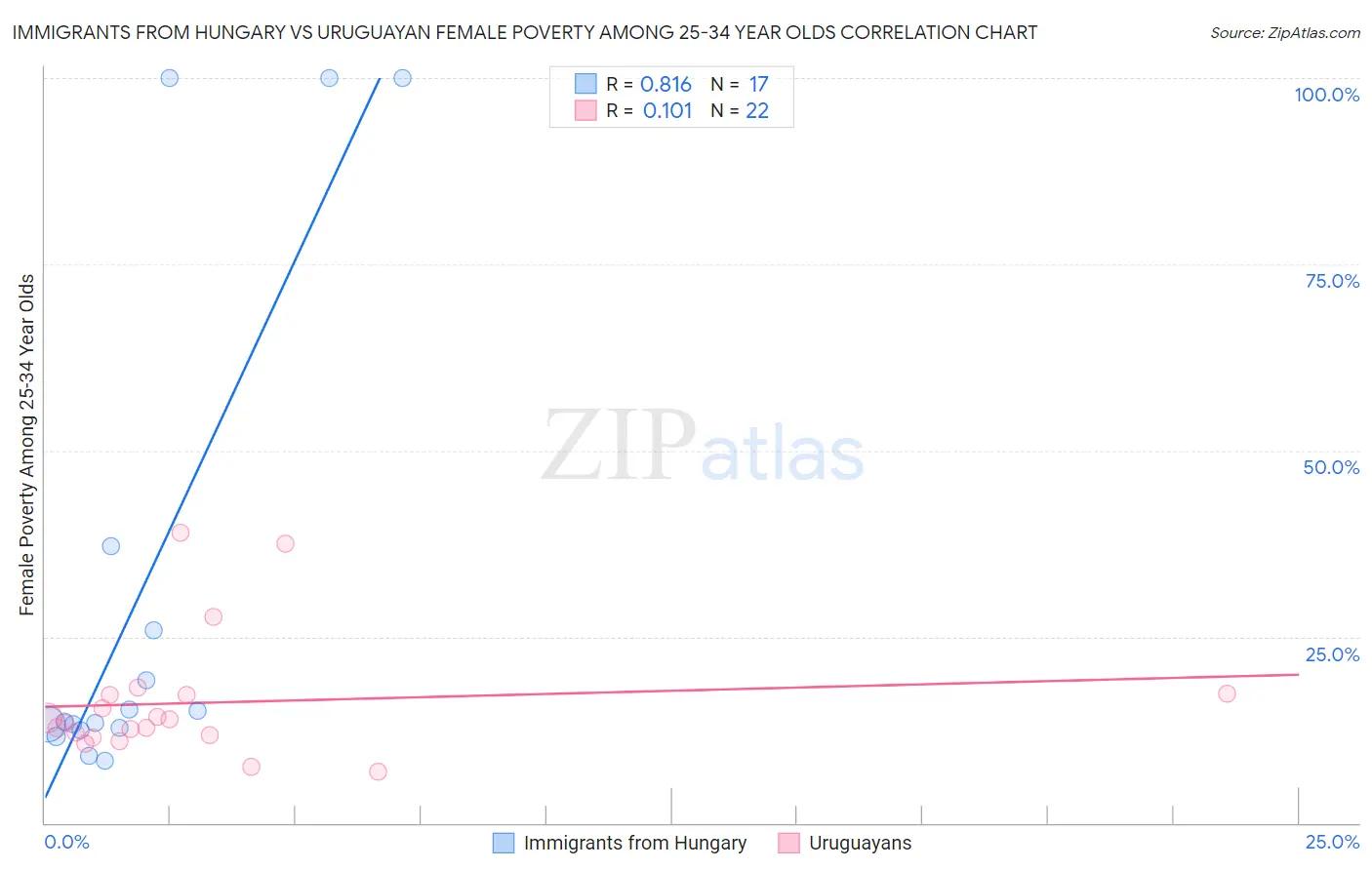 Immigrants from Hungary vs Uruguayan Female Poverty Among 25-34 Year Olds