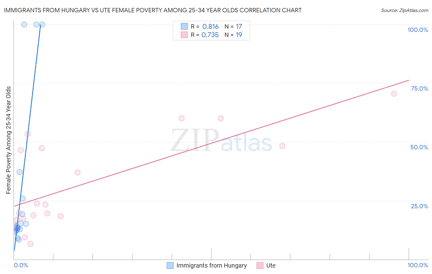 Immigrants from Hungary vs Ute Female Poverty Among 25-34 Year Olds