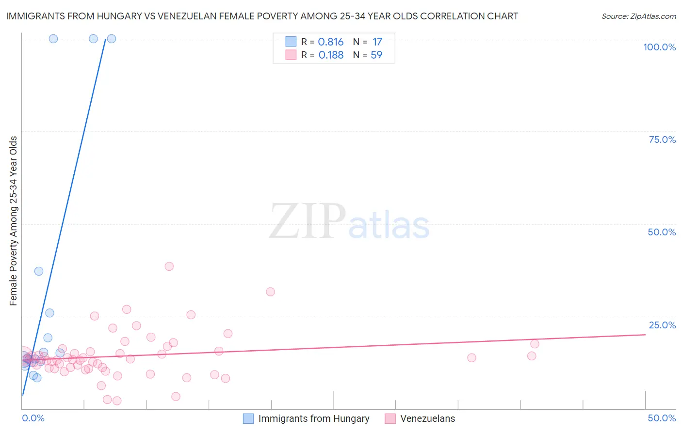Immigrants from Hungary vs Venezuelan Female Poverty Among 25-34 Year Olds