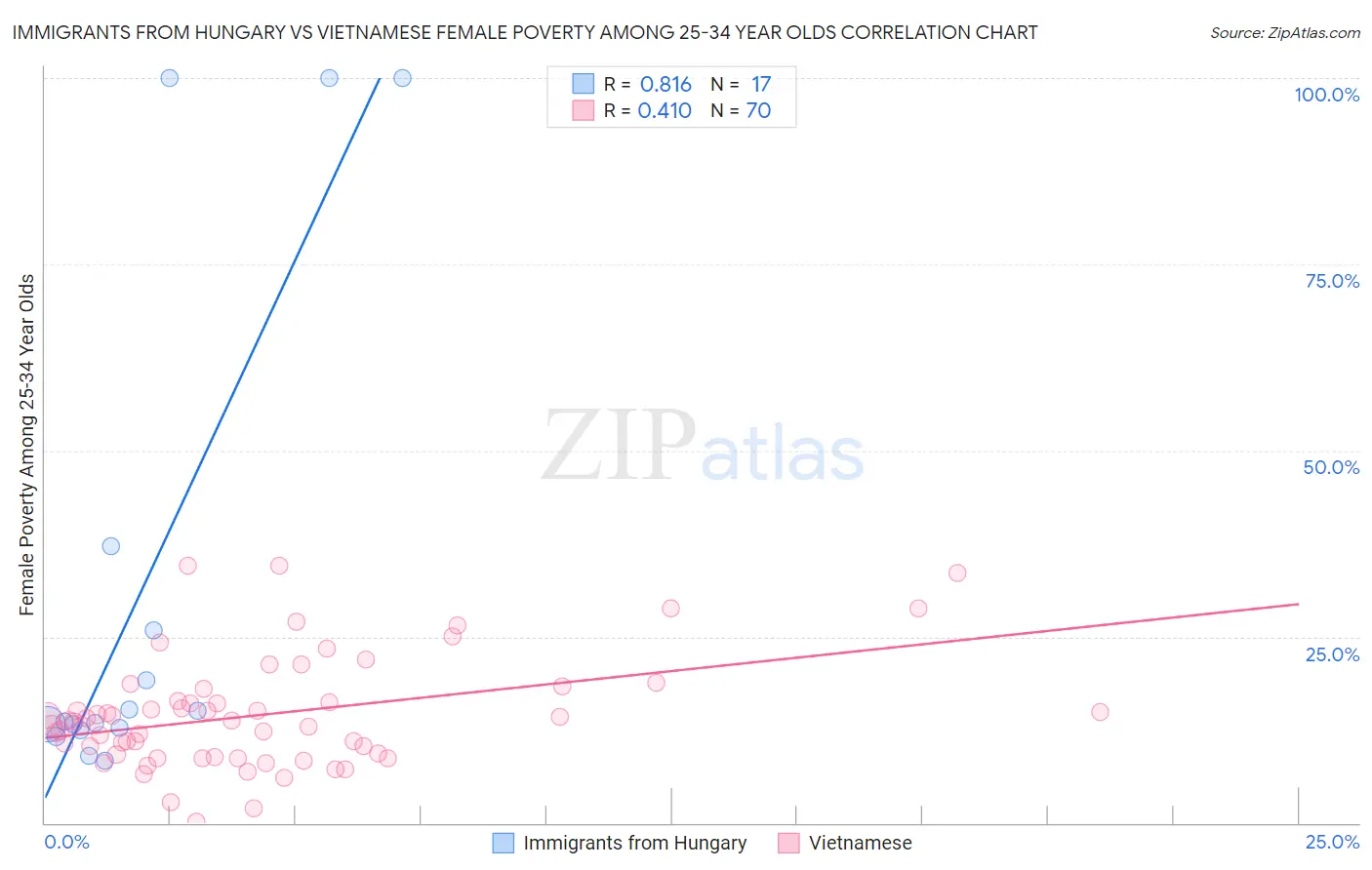 Immigrants from Hungary vs Vietnamese Female Poverty Among 25-34 Year Olds