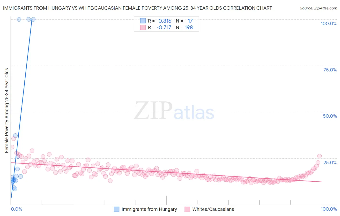 Immigrants from Hungary vs White/Caucasian Female Poverty Among 25-34 Year Olds