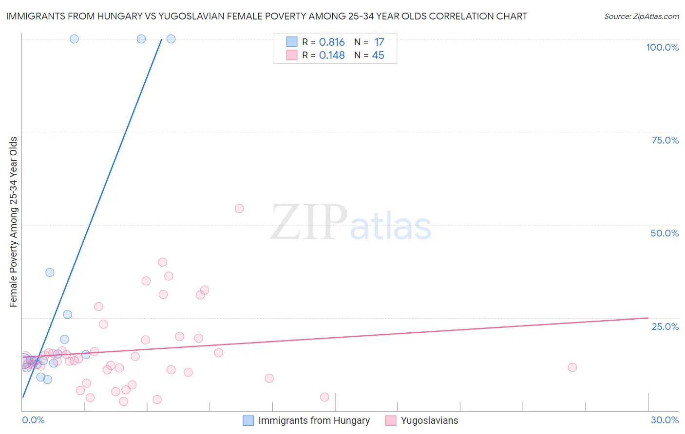 Immigrants from Hungary vs Yugoslavian Female Poverty Among 25-34 Year Olds