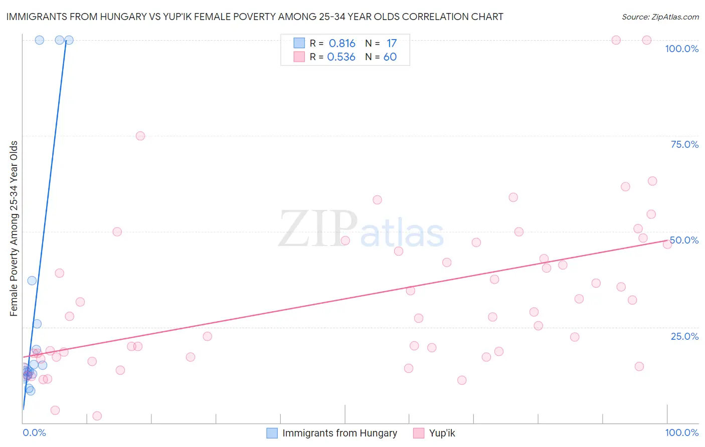 Immigrants from Hungary vs Yup'ik Female Poverty Among 25-34 Year Olds