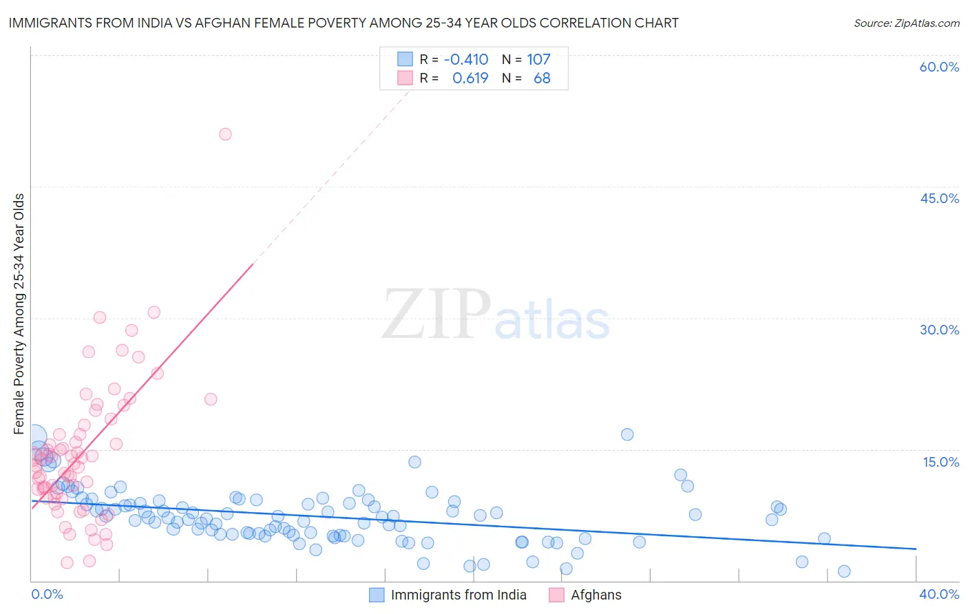 Immigrants from India vs Afghan Female Poverty Among 25-34 Year Olds